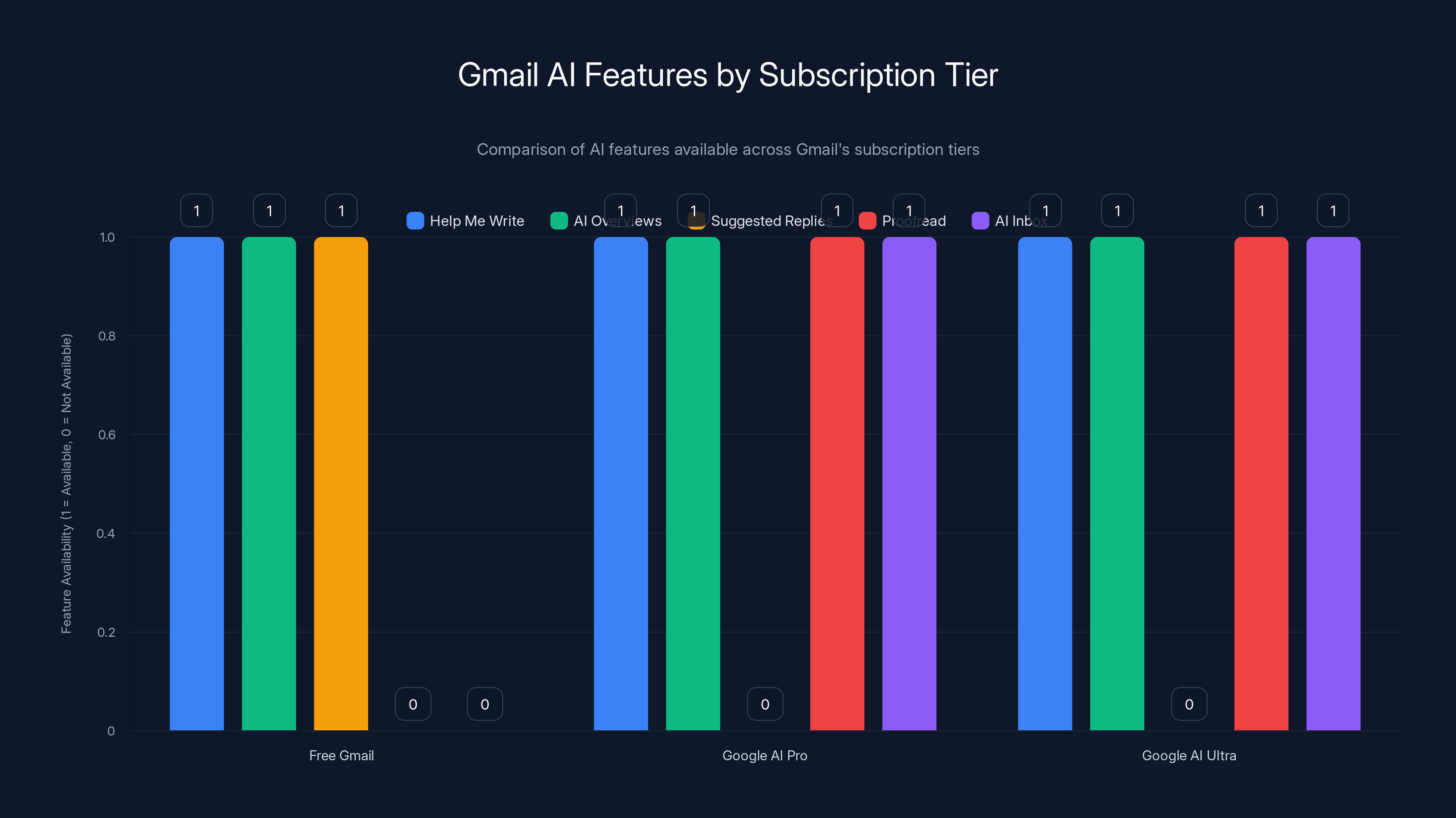 Gmail AI Features by Subscription Tier