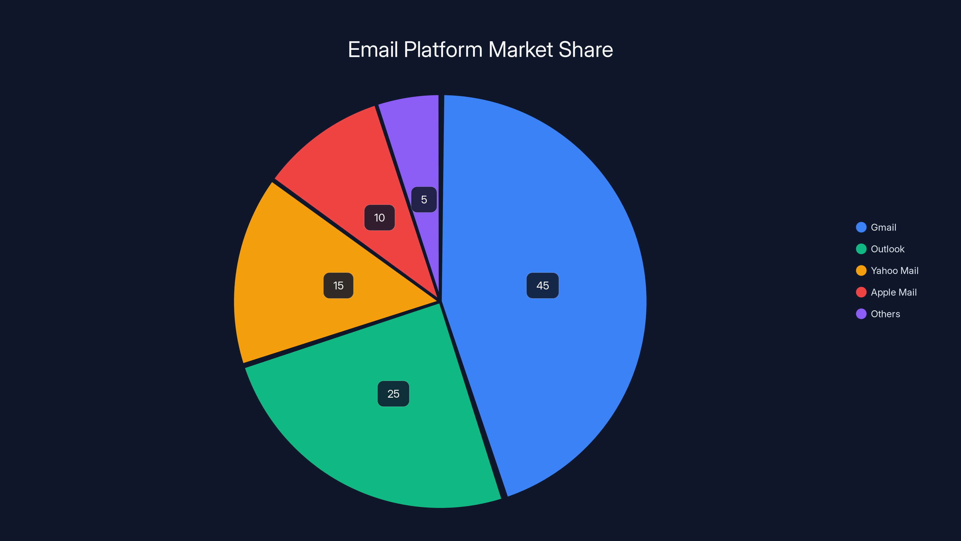 Email Platform Market Share