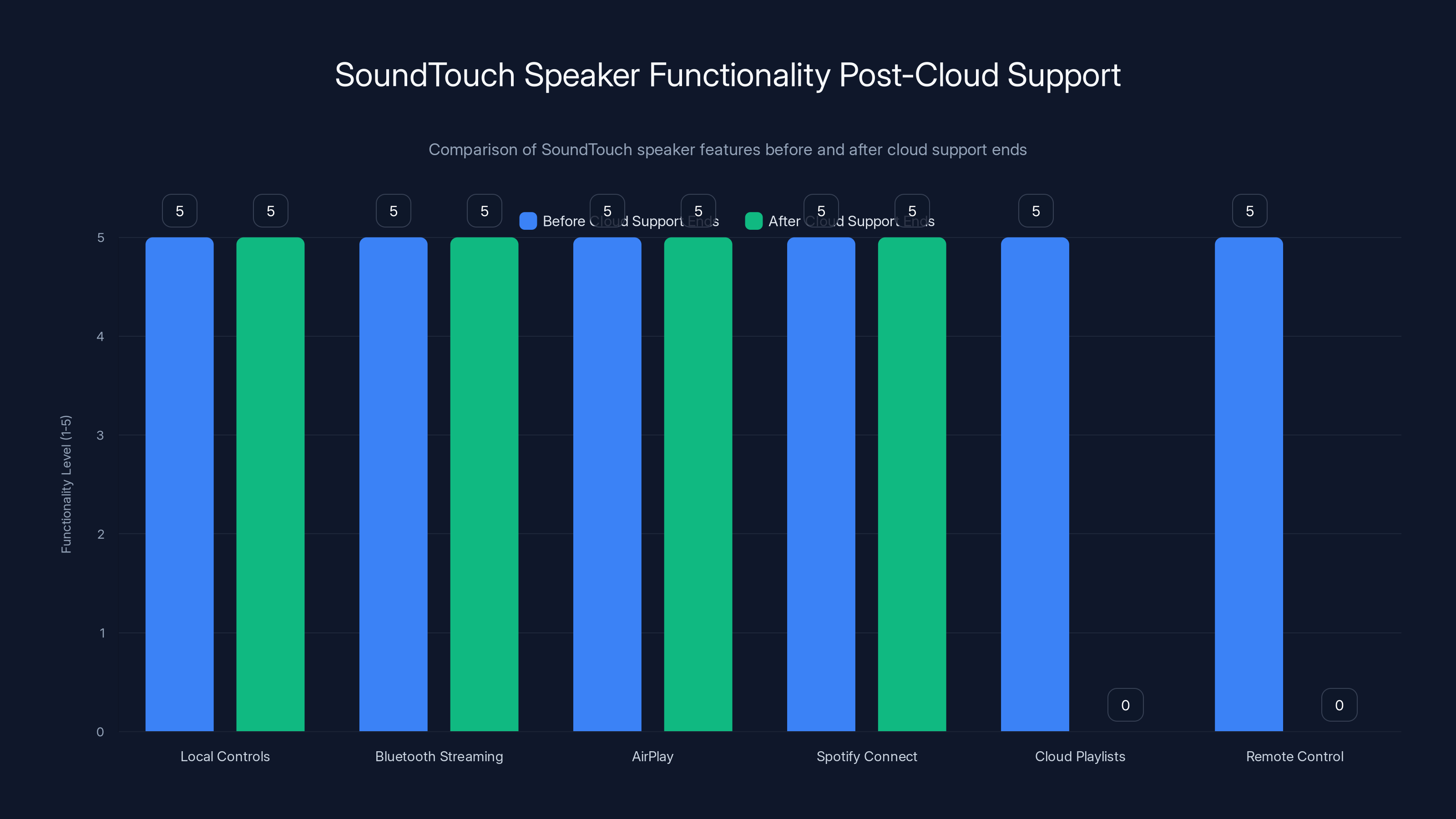 SoundTouch Speaker Functionality Post-Cloud Support