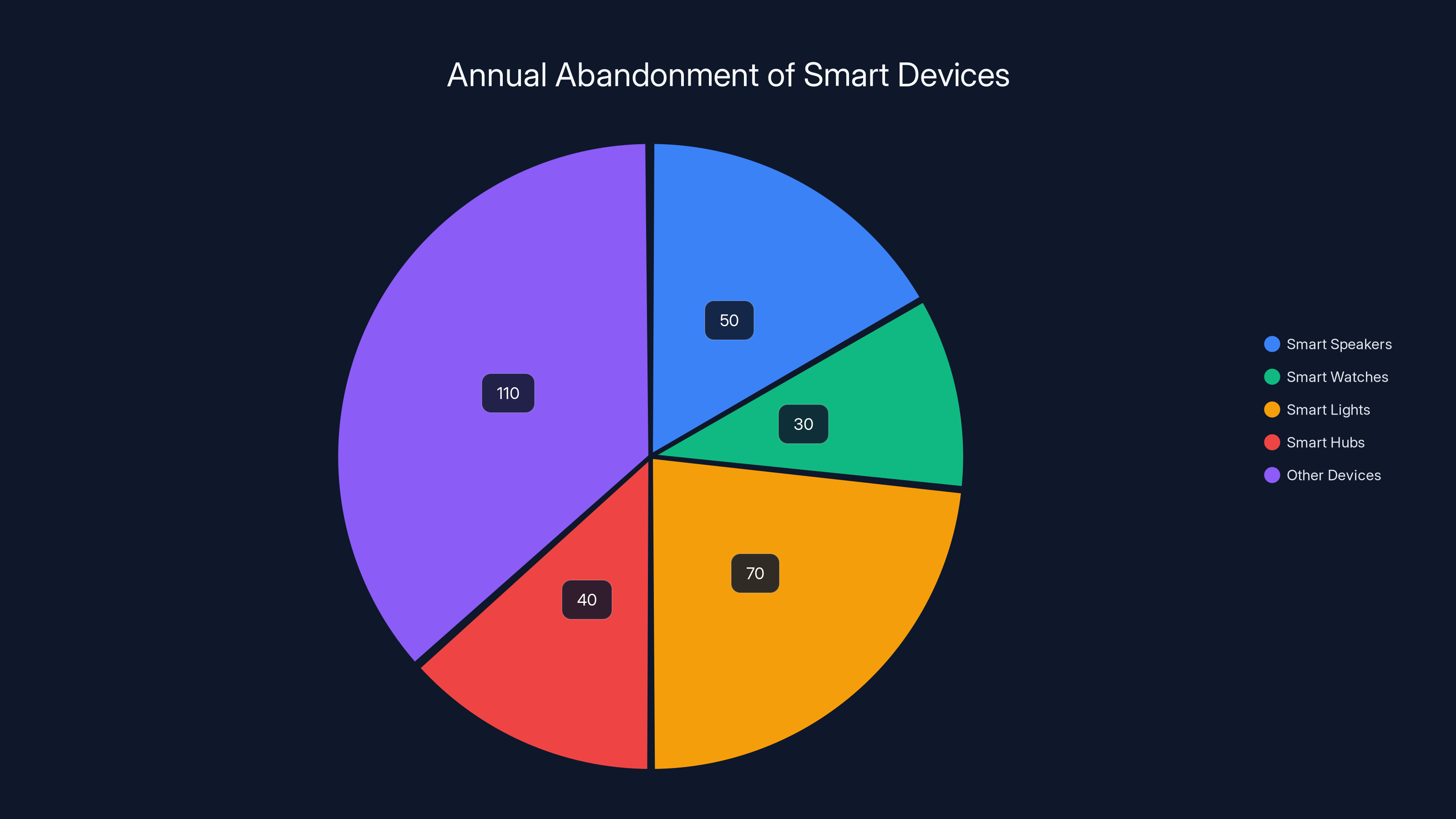 Annual Abandonment of Smart Devices
