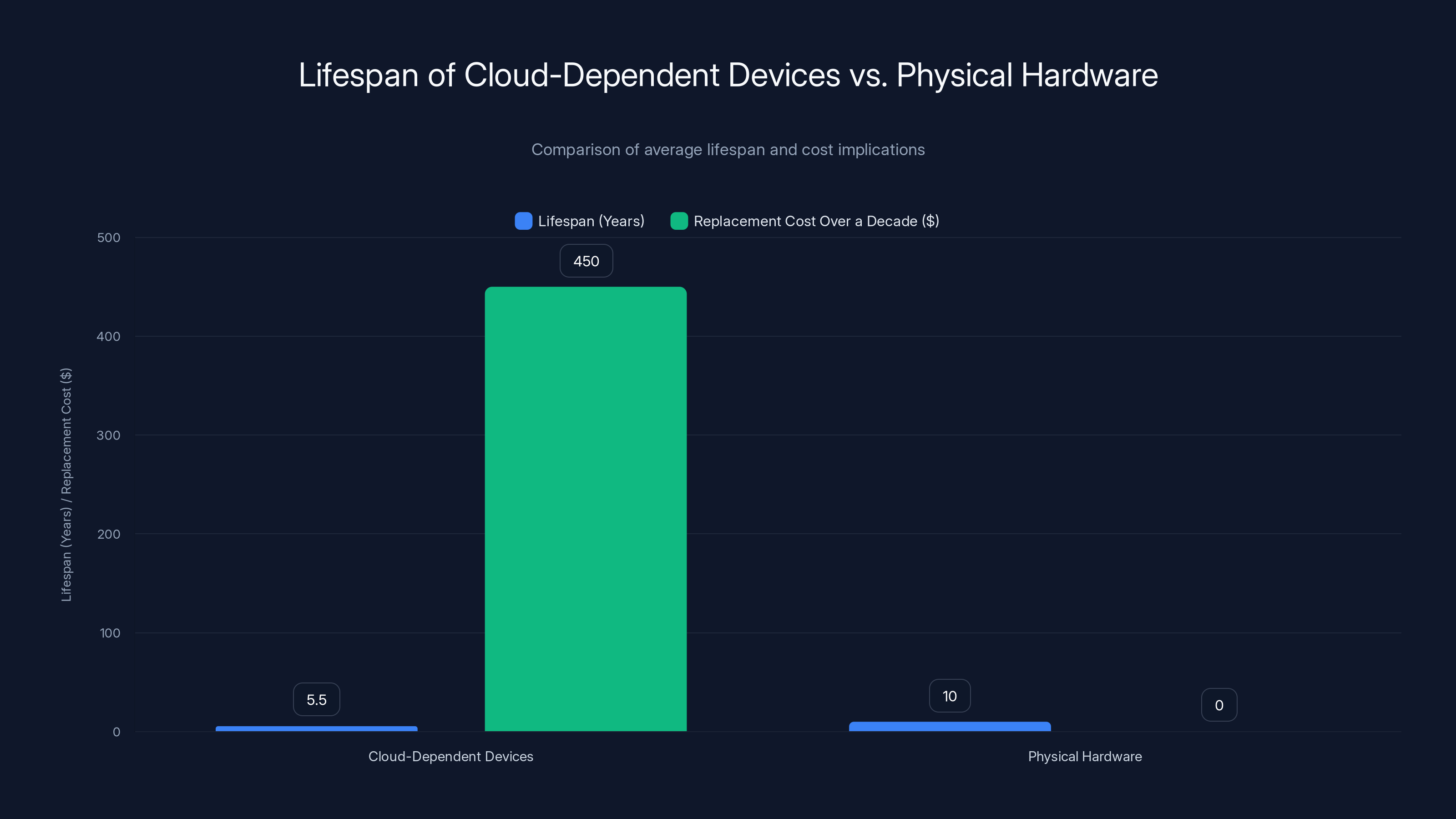 Lifespan of Cloud-Dependent Devices vs. Physical Hardware