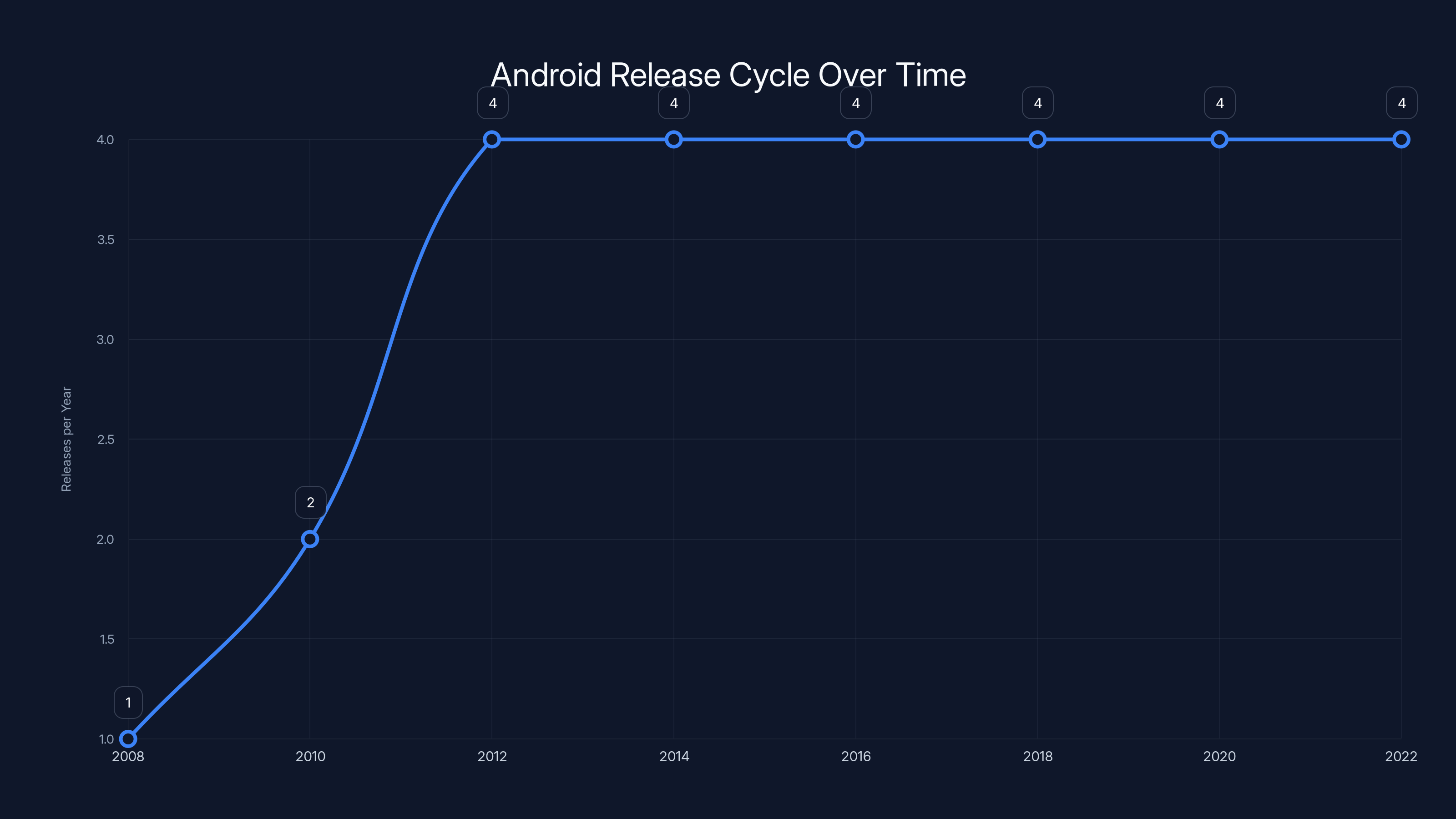 Android Release Cycle Over Time