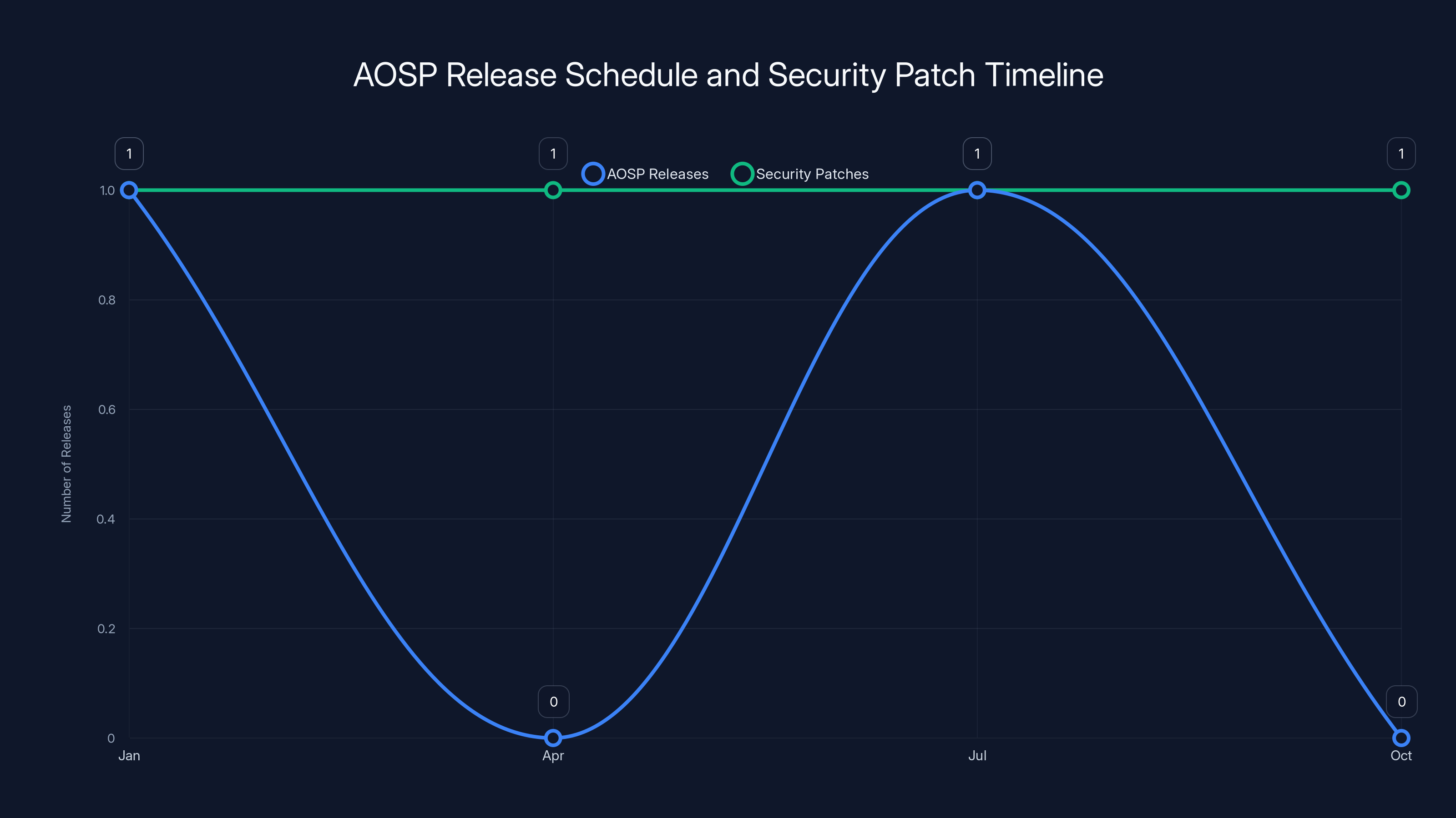 AOSP Release Schedule and Security Patch Timeline