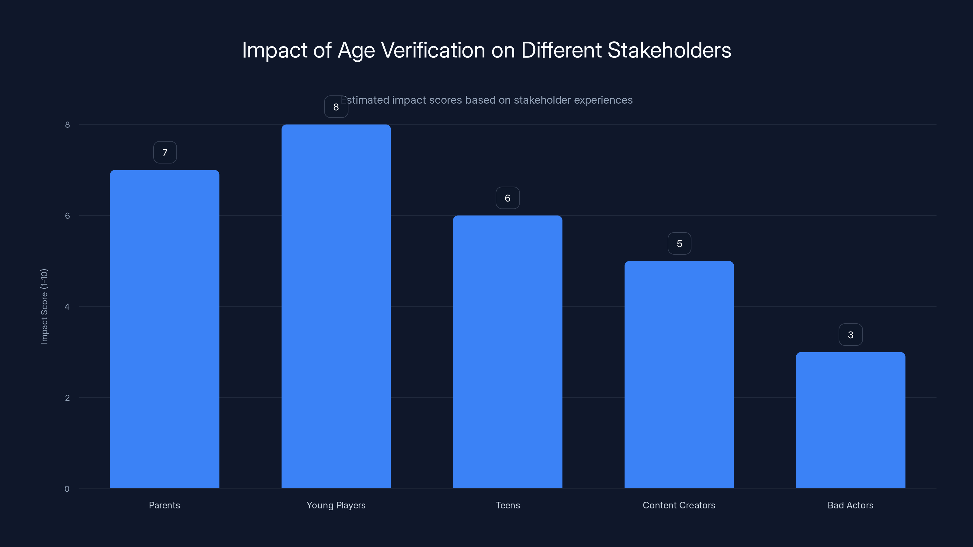Impact of Age Verification on Different Stakeholders