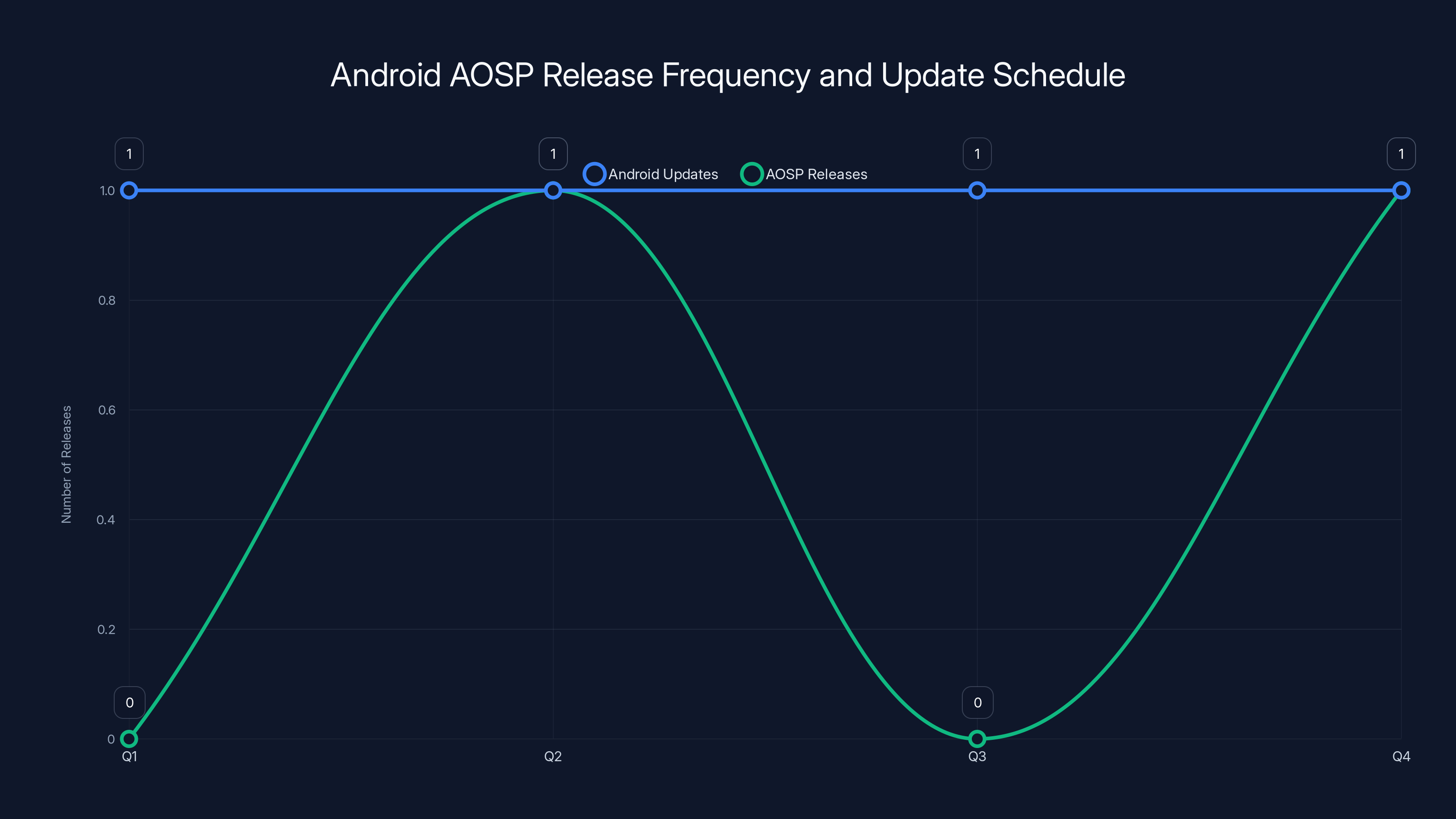 Android AOSP Release Frequency and Update Schedule