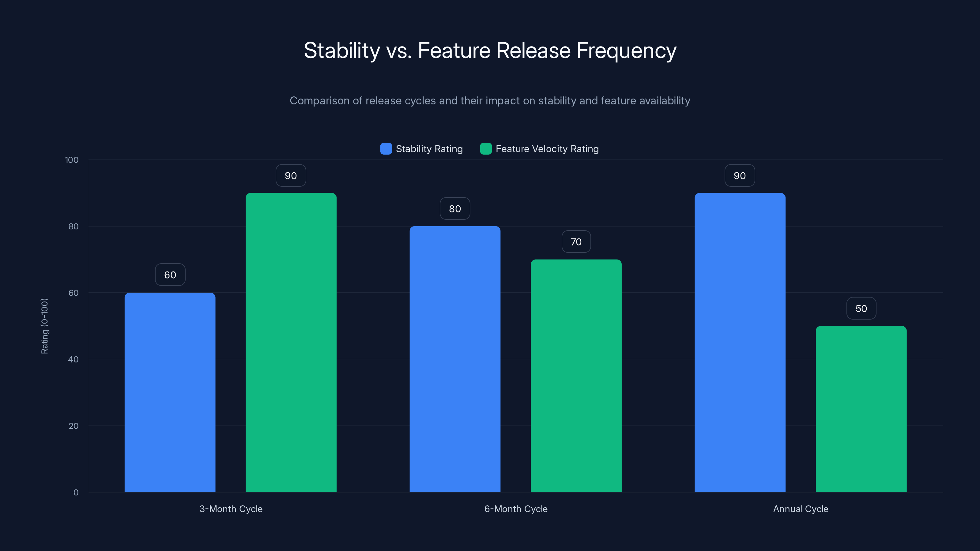 Stability vs. Feature Release Frequency