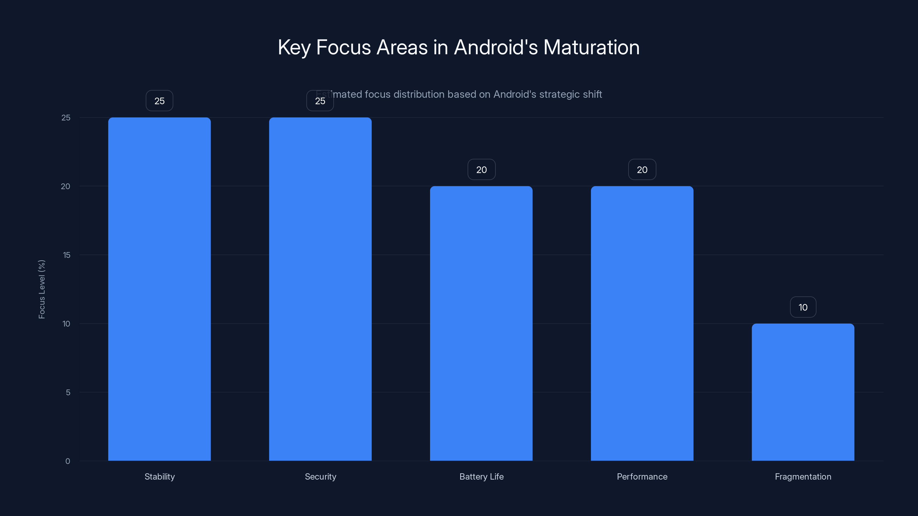 Key Focus Areas in Android's Maturation