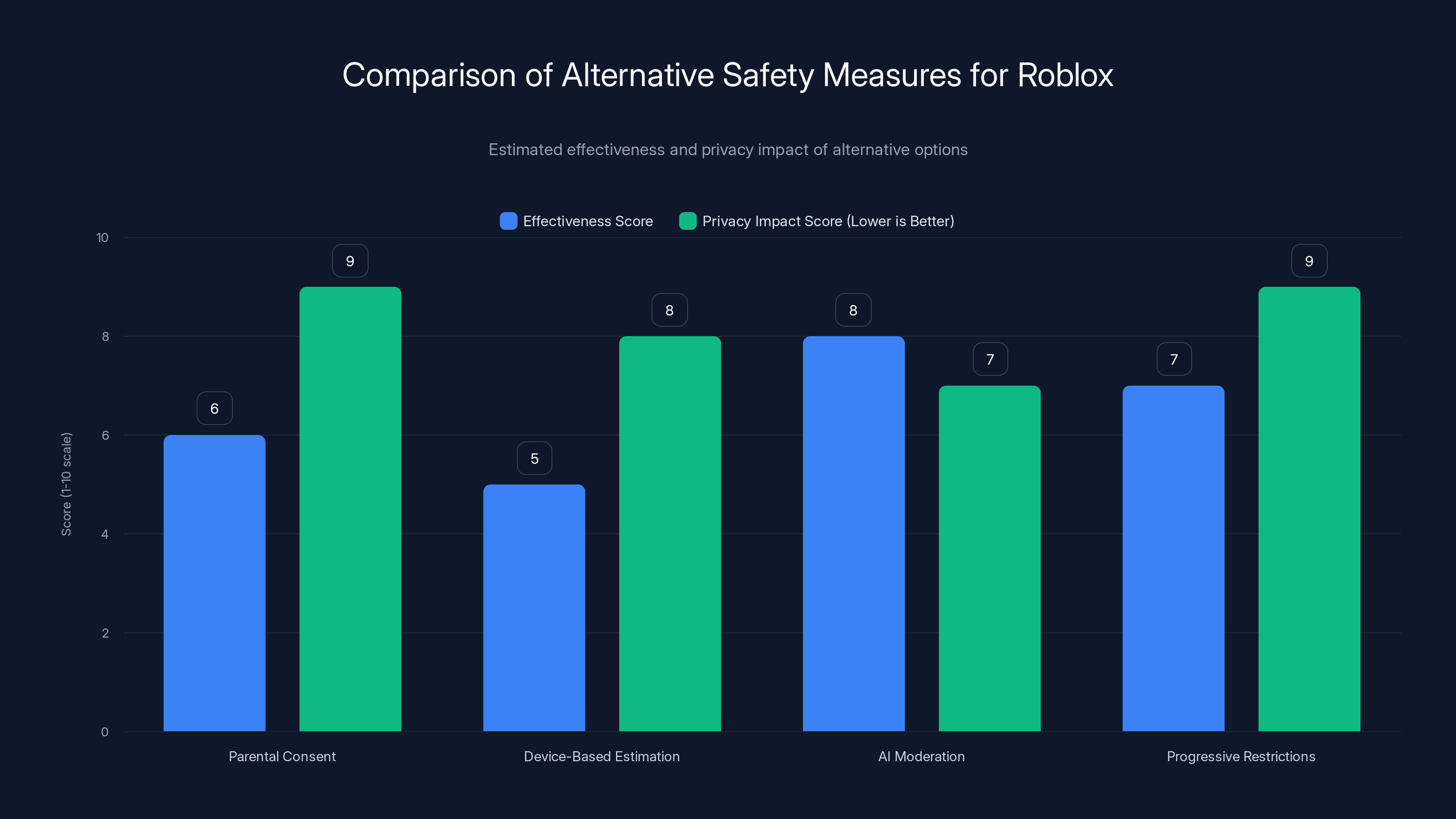 Comparison of Alternative Safety Measures for Roblox