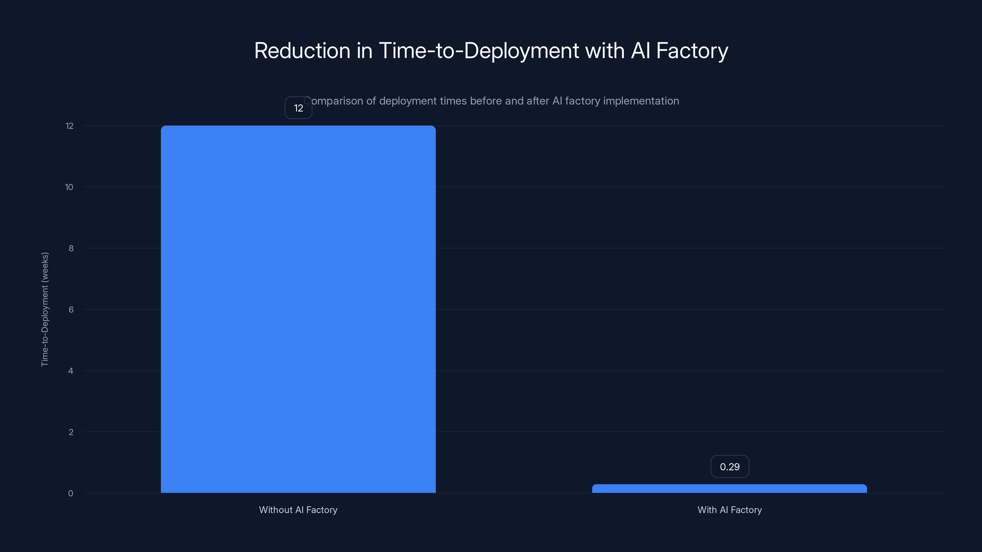 Reduction in Time-to-Deployment with AI Factory