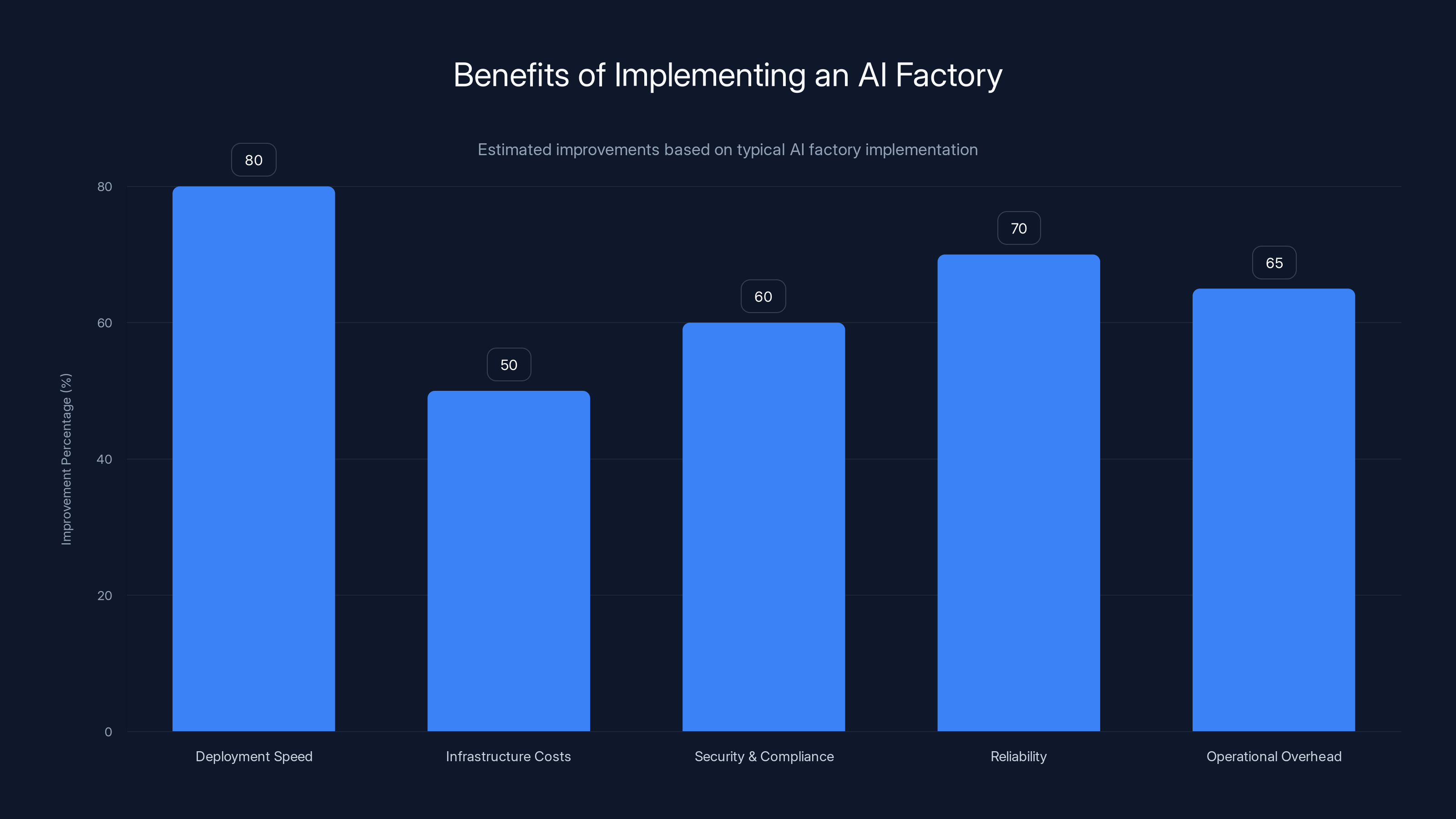 Benefits of Implementing an AI Factory