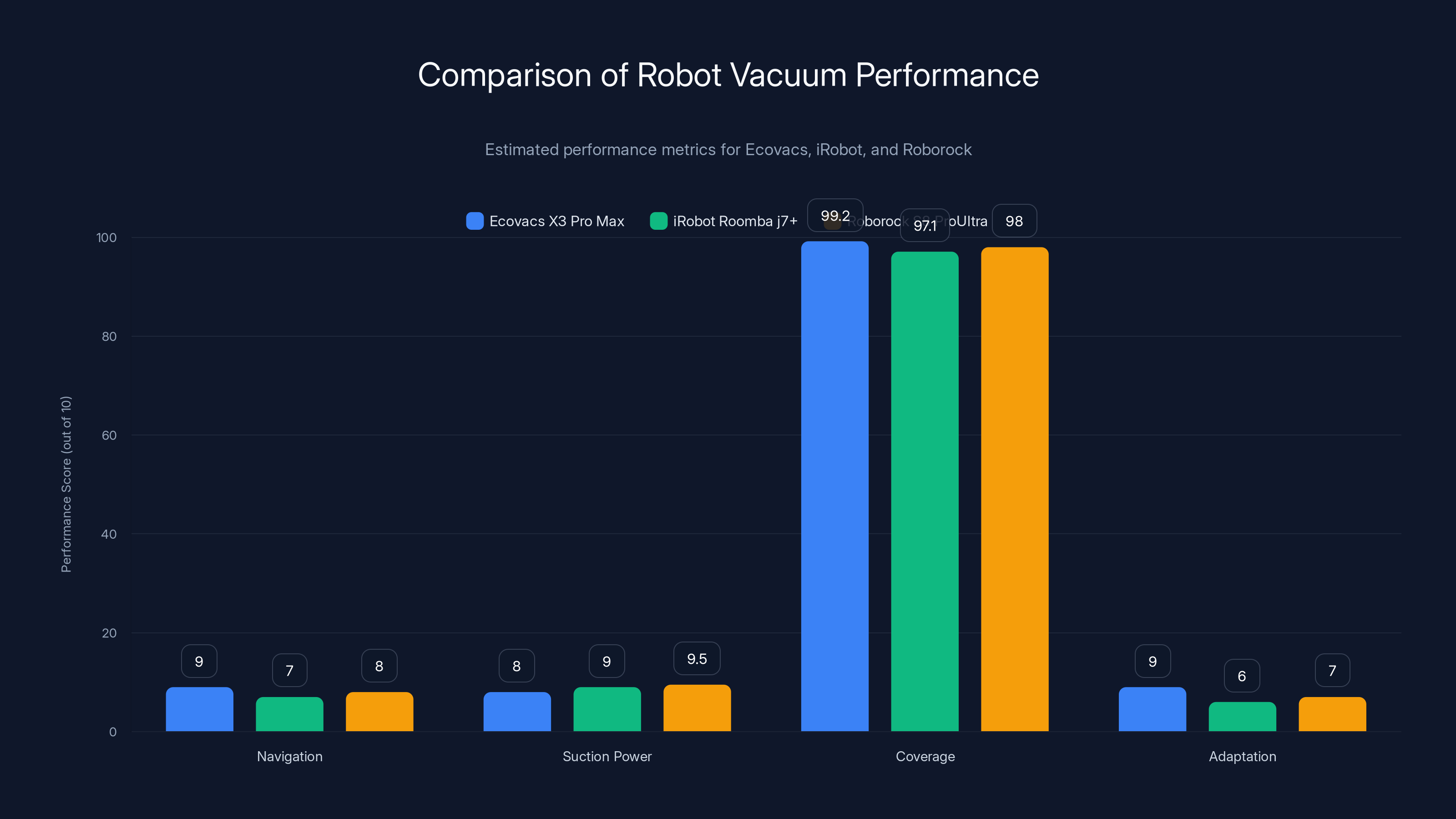 Comparison of Robot Vacuum Performance
