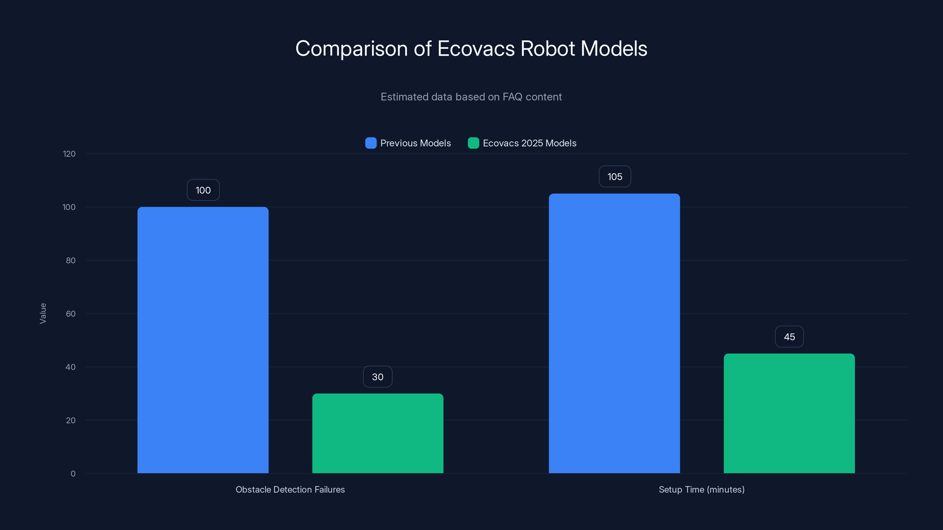 Comparison of Ecovacs Robot Models