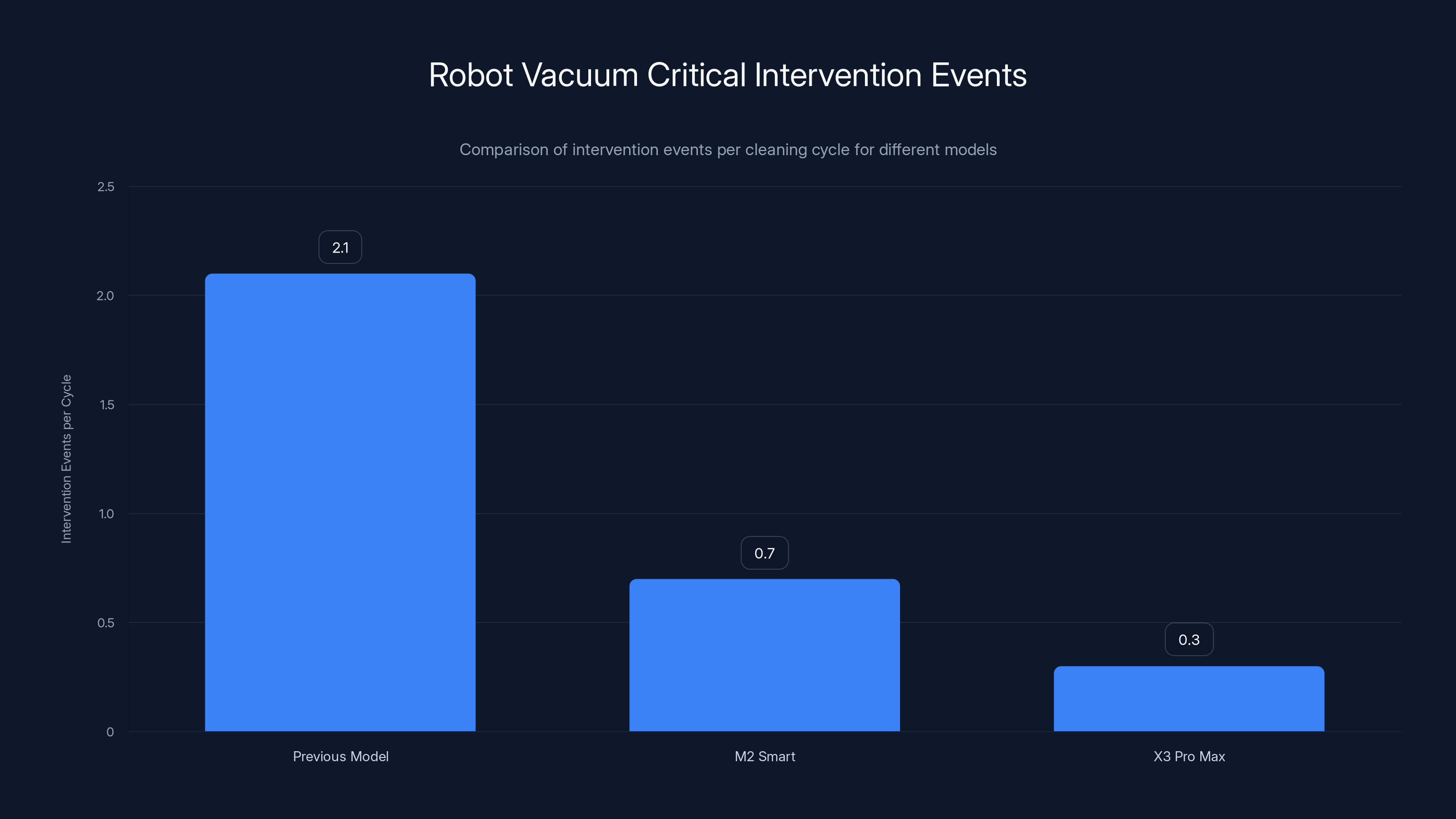 Robot Vacuum Critical Intervention Events