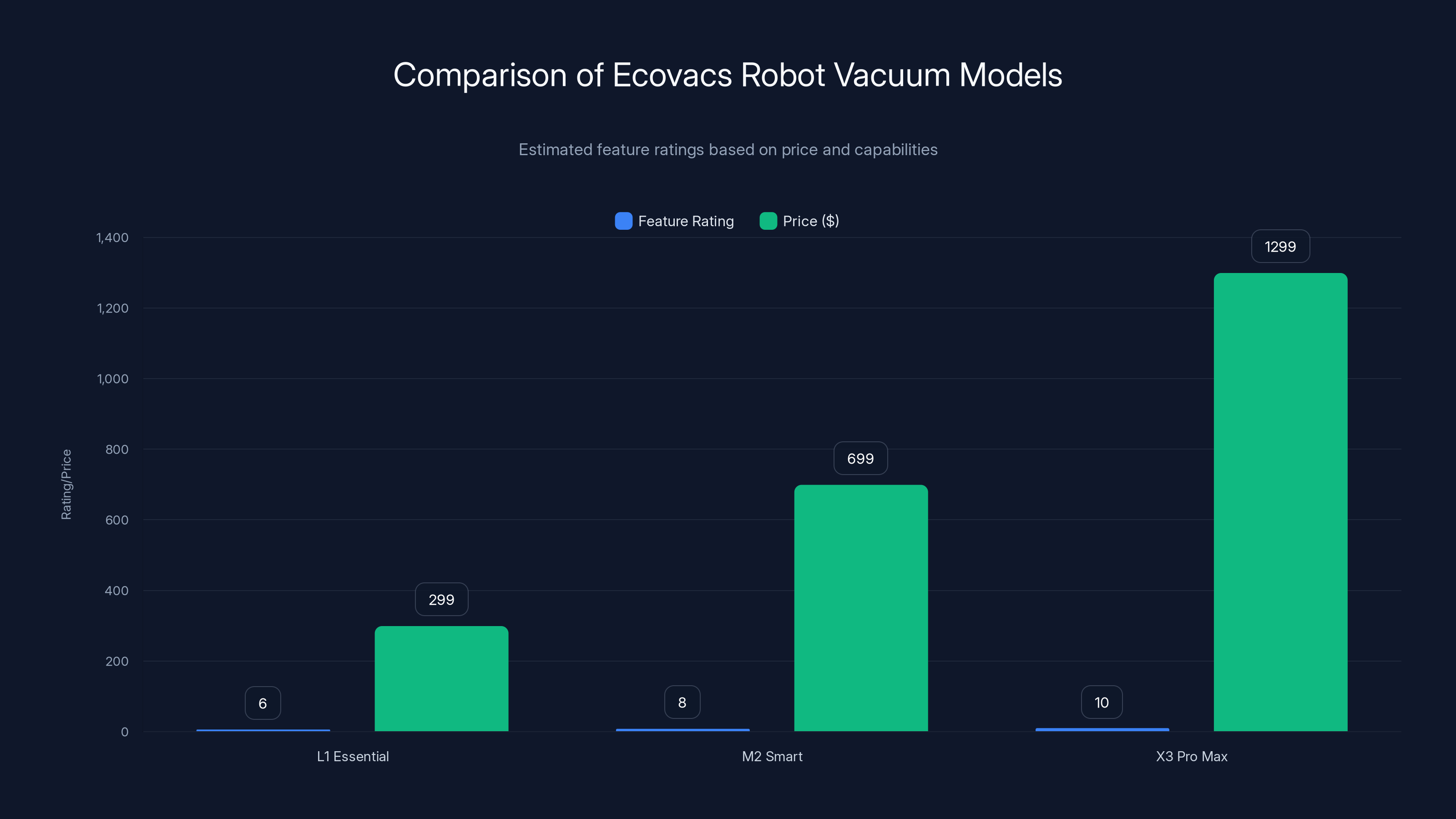 Comparison of Ecovacs Robot Vacuum Models