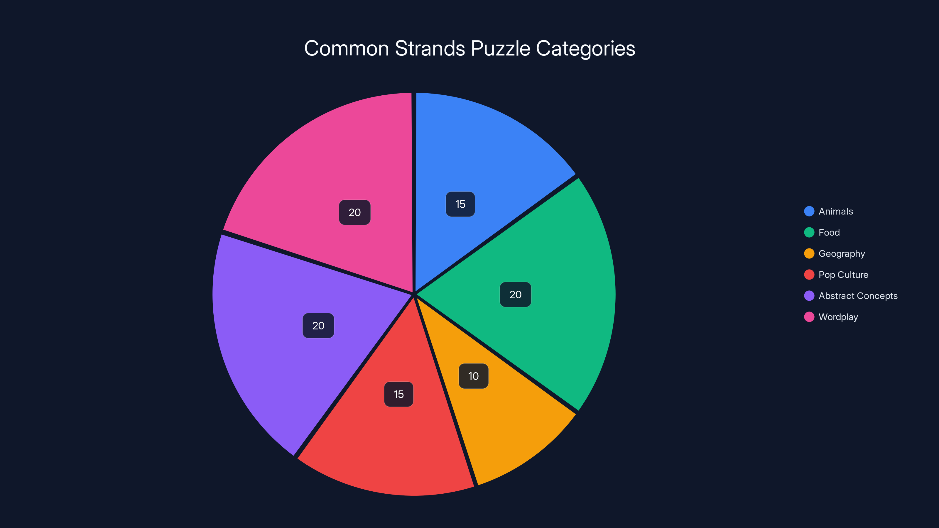 Common Strands Puzzle Categories