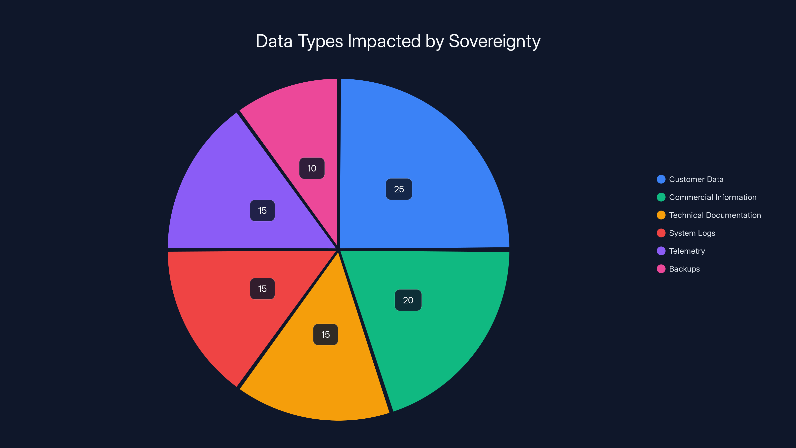Data Types Impacted by Sovereignty