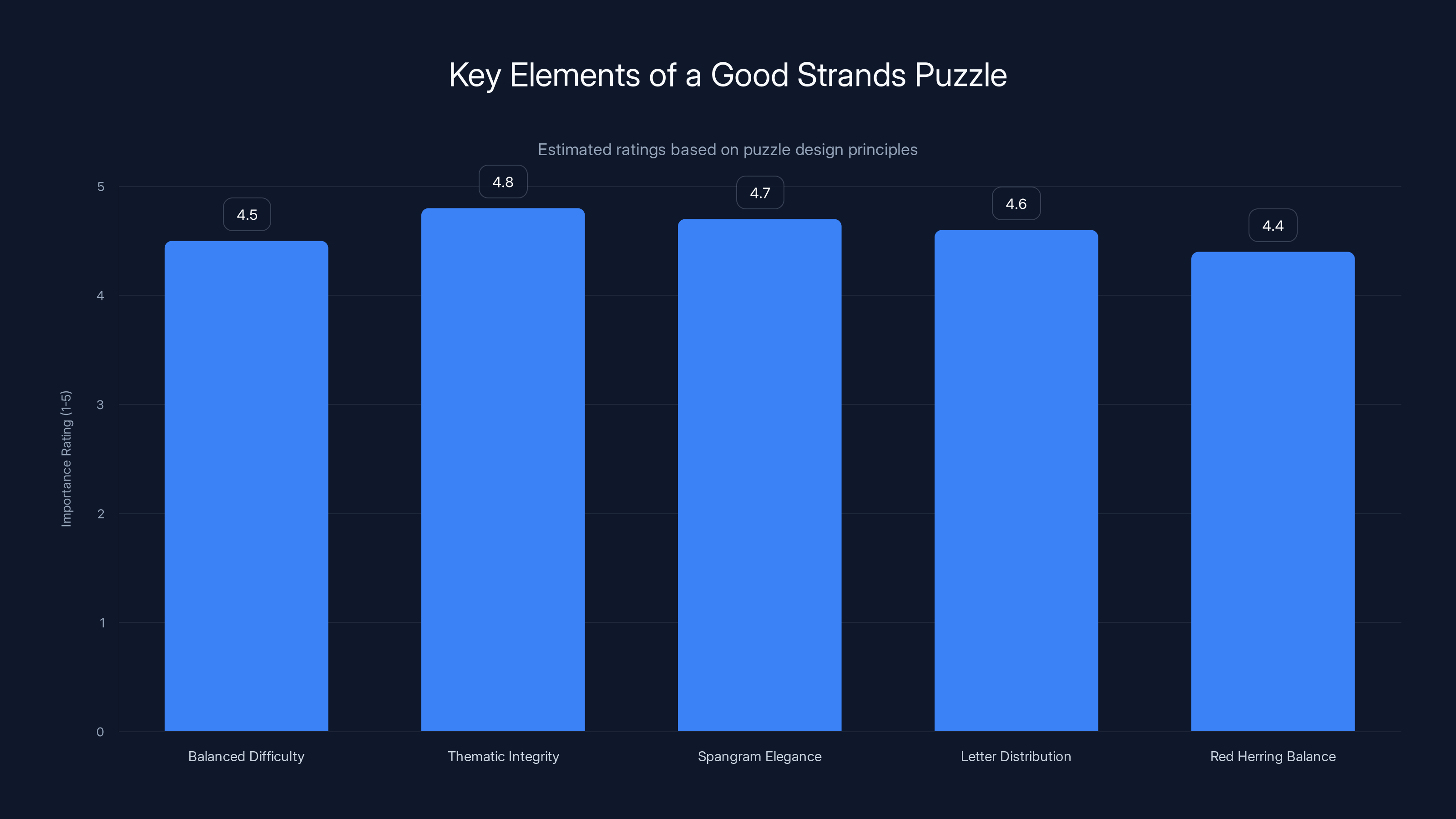 Key Elements of a Good Strands Puzzle