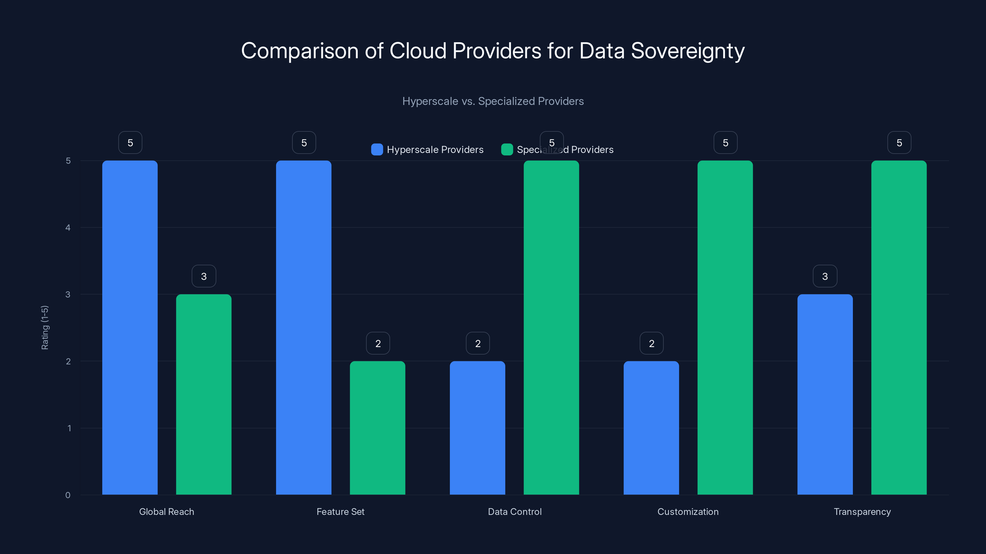 Comparison of Cloud Providers for Data Sovereignty