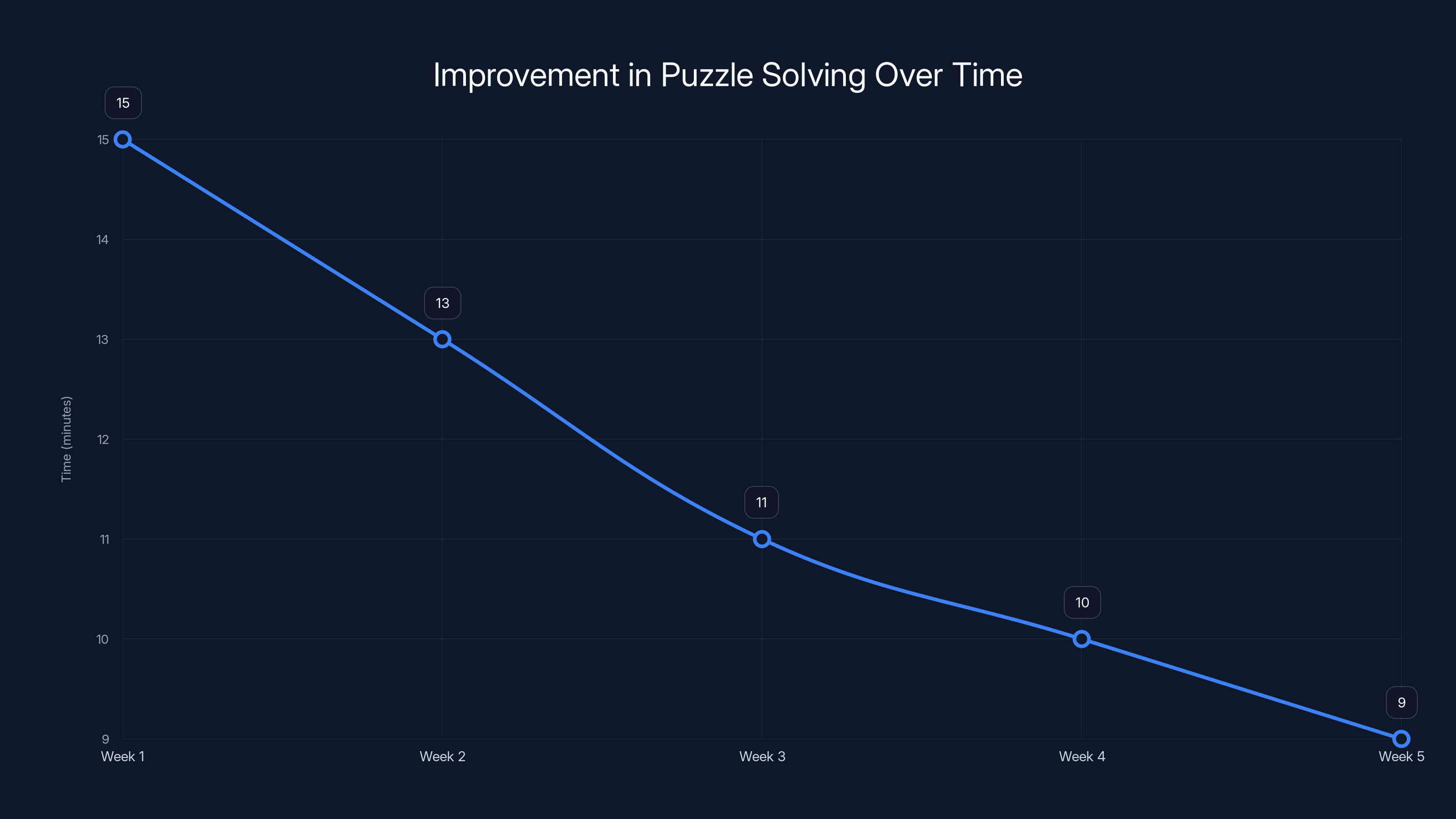 Improvement in Puzzle Solving Over Time