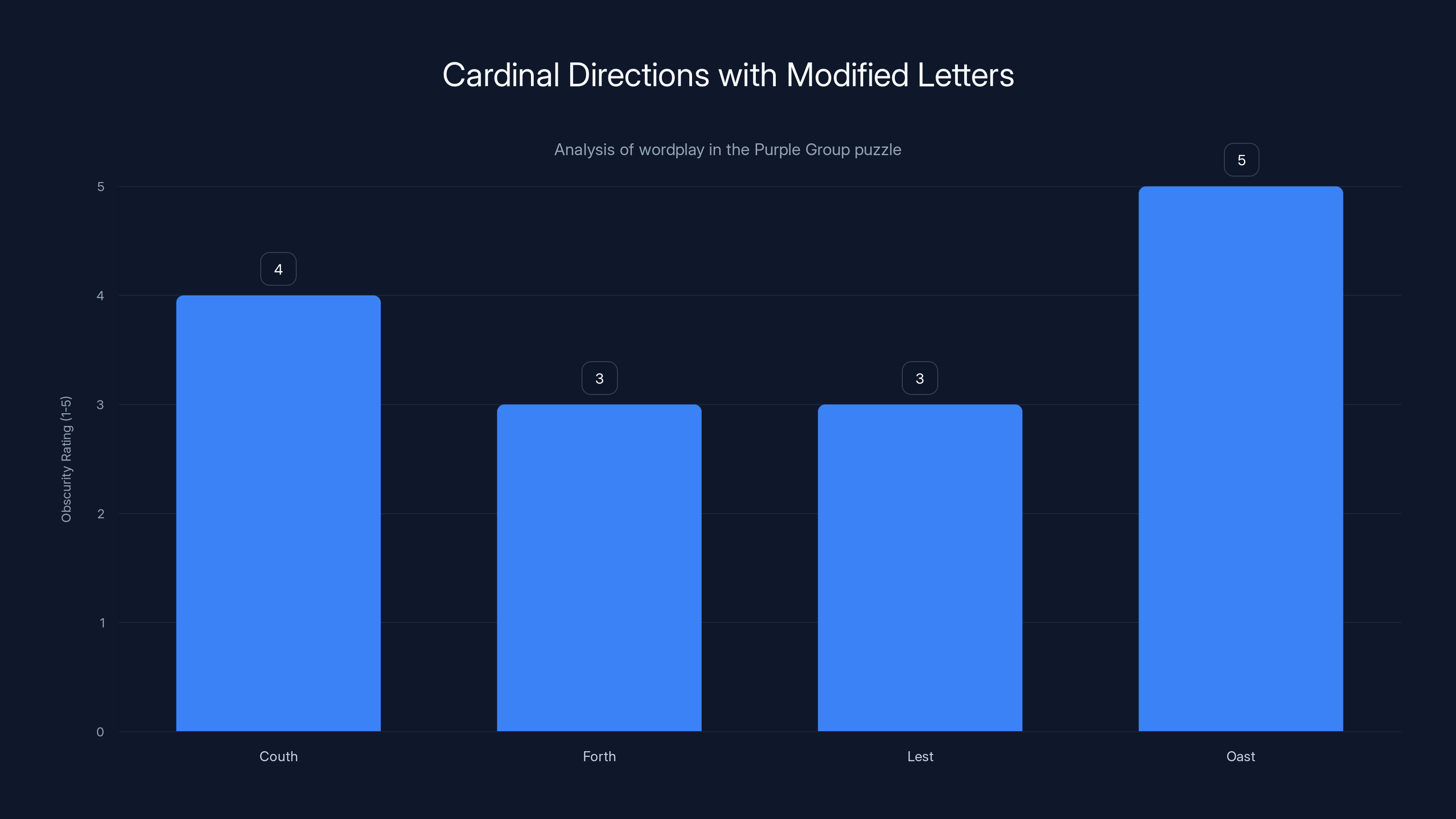 Cardinal Directions with Modified Letters