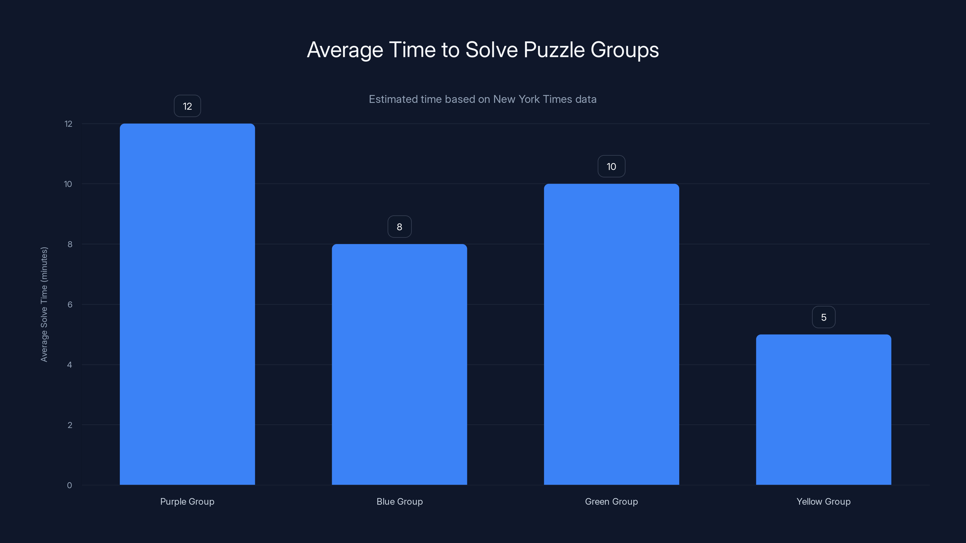 Average Time to Solve Puzzle Groups