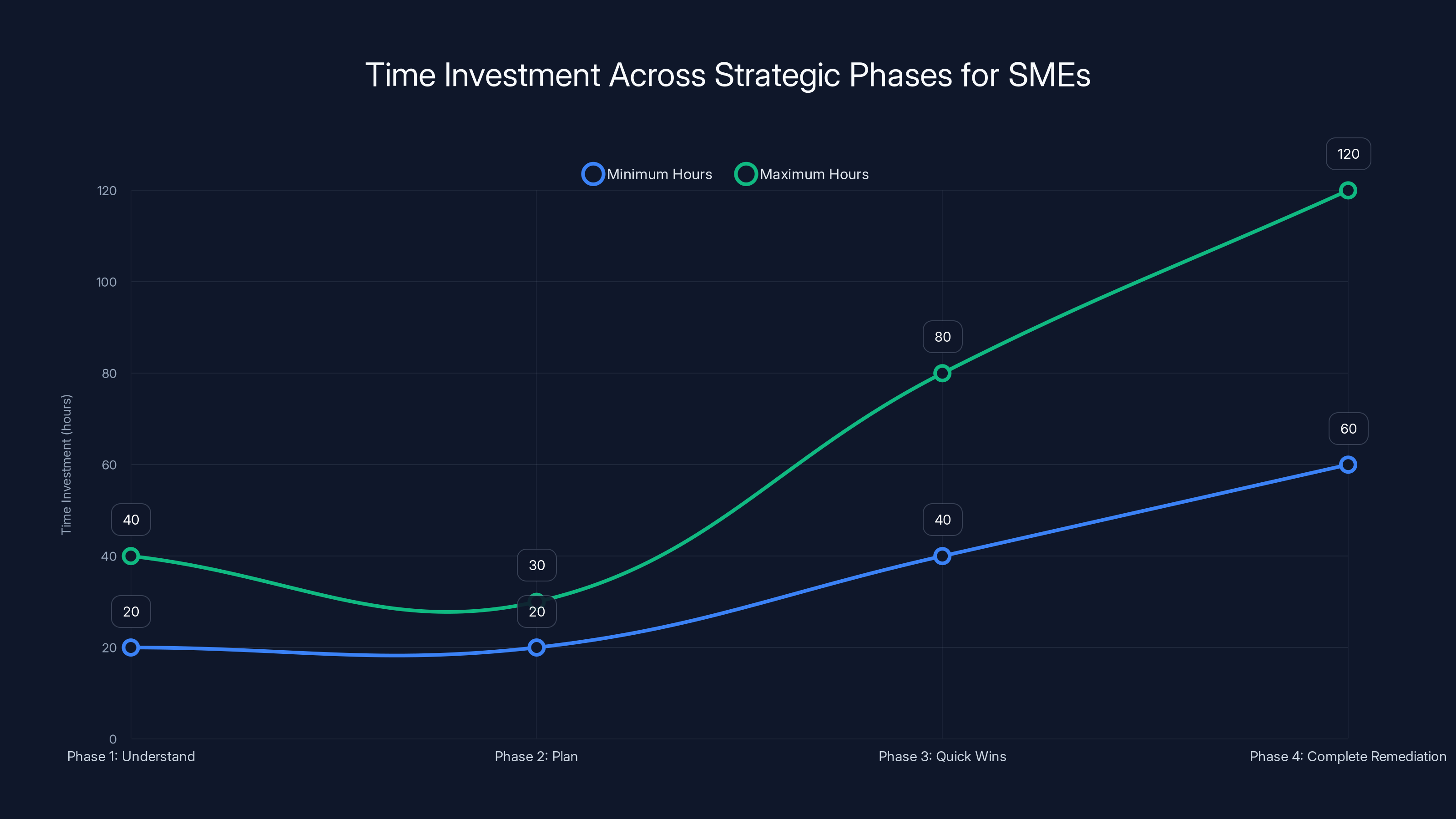 Time Investment Across Strategic Phases for SMEs
