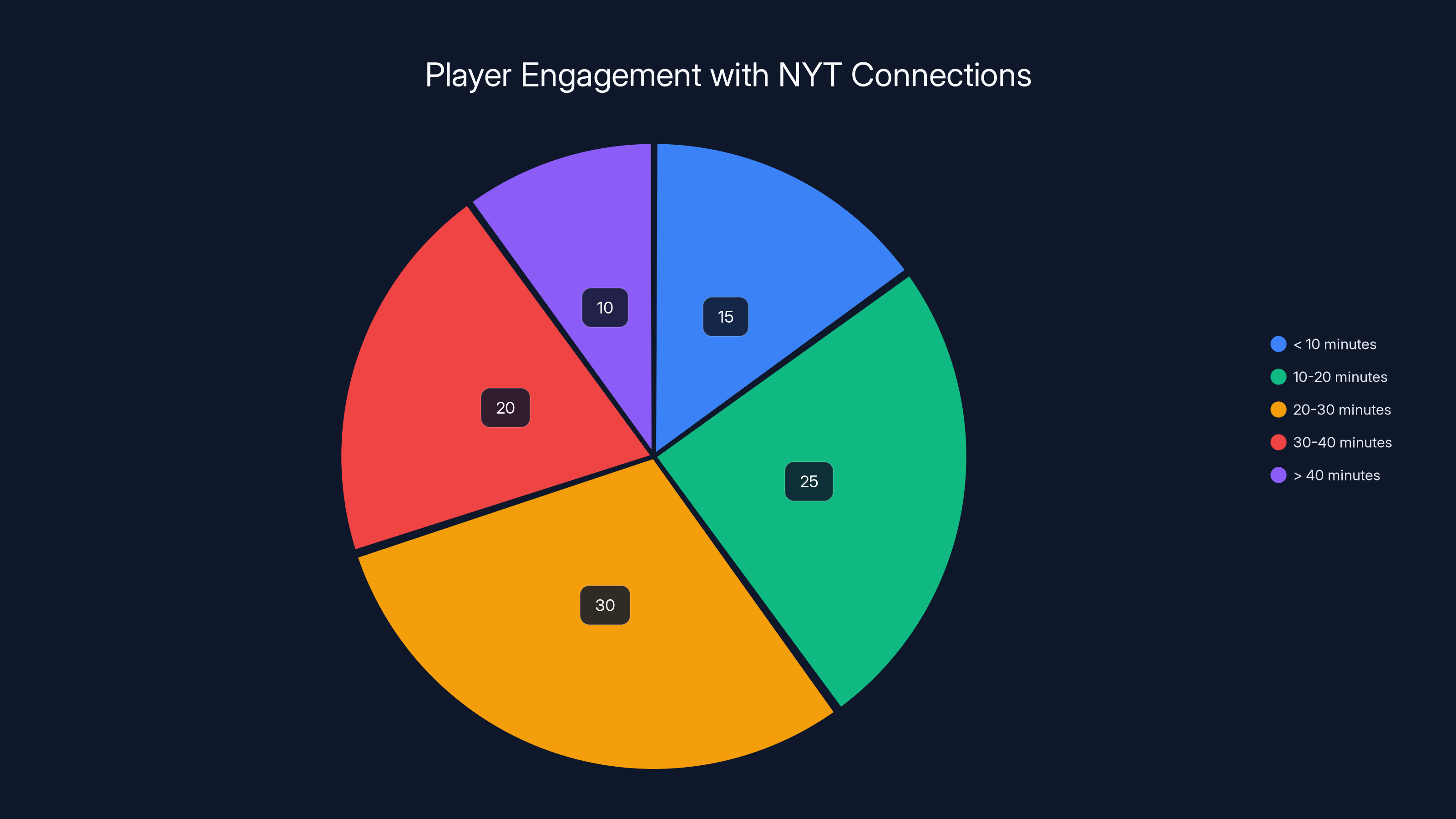 Player Engagement with NYT Connections