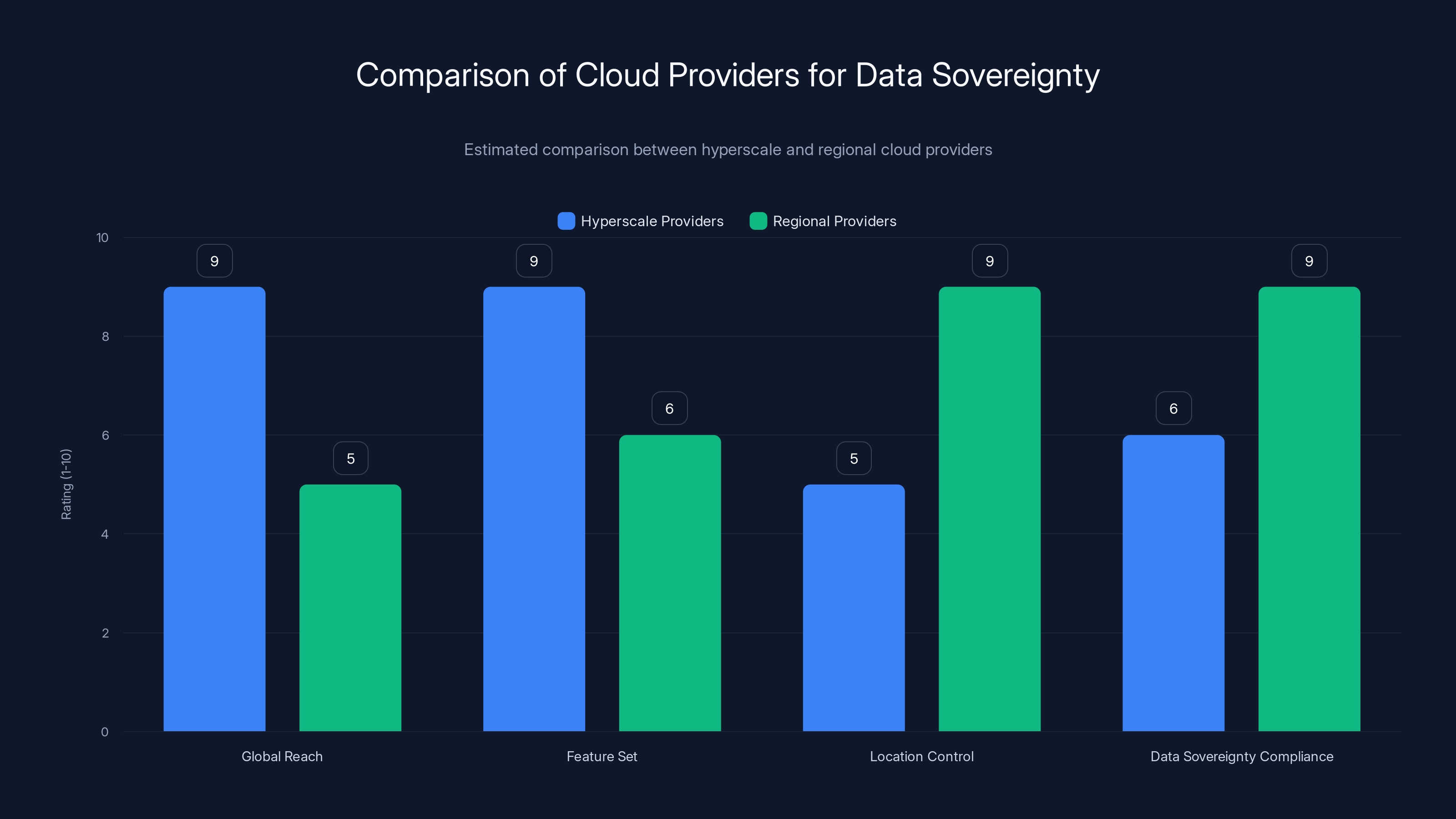 Comparison of Cloud Providers for Data Sovereignty
