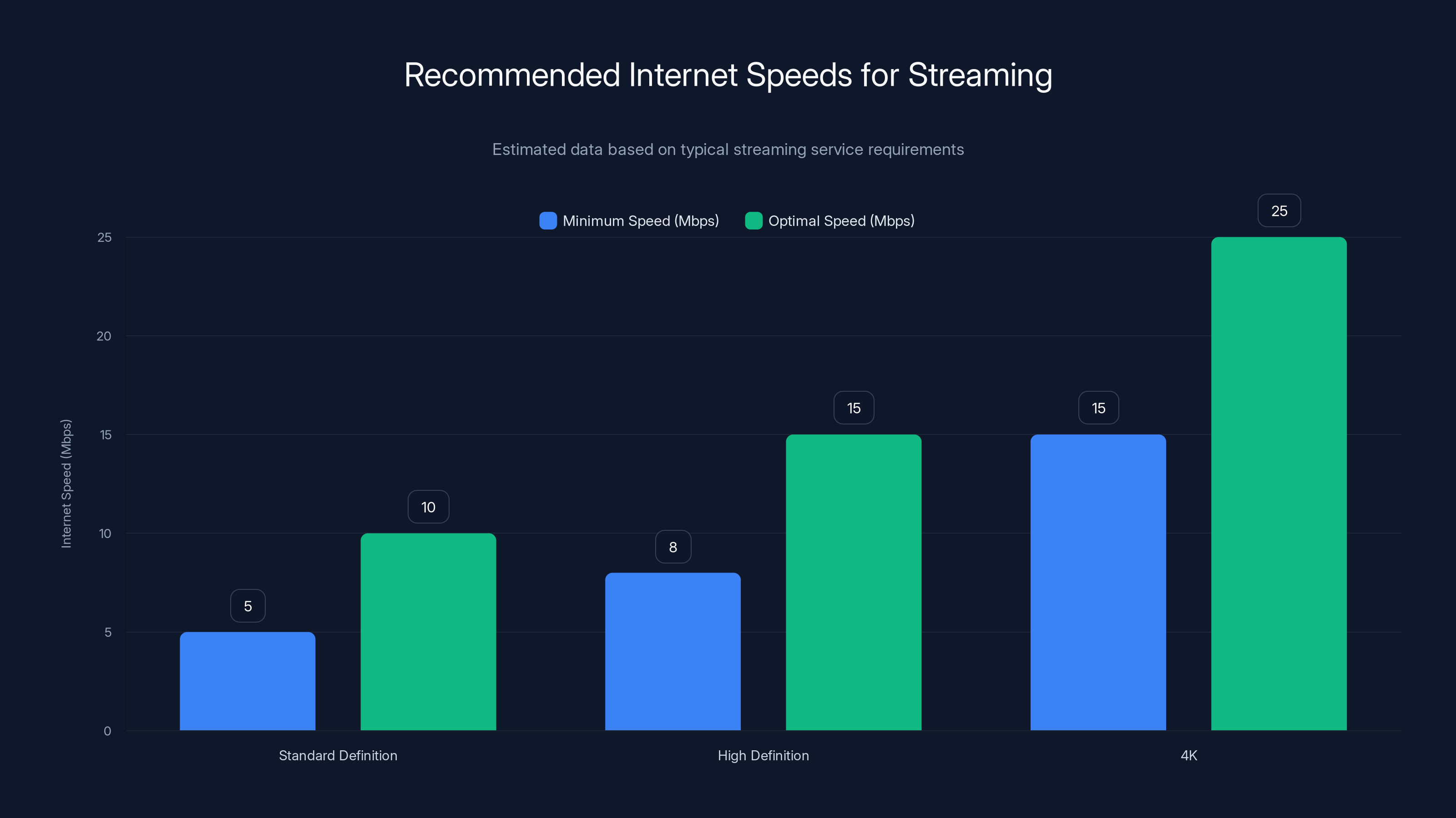 Recommended Internet Speeds for Streaming