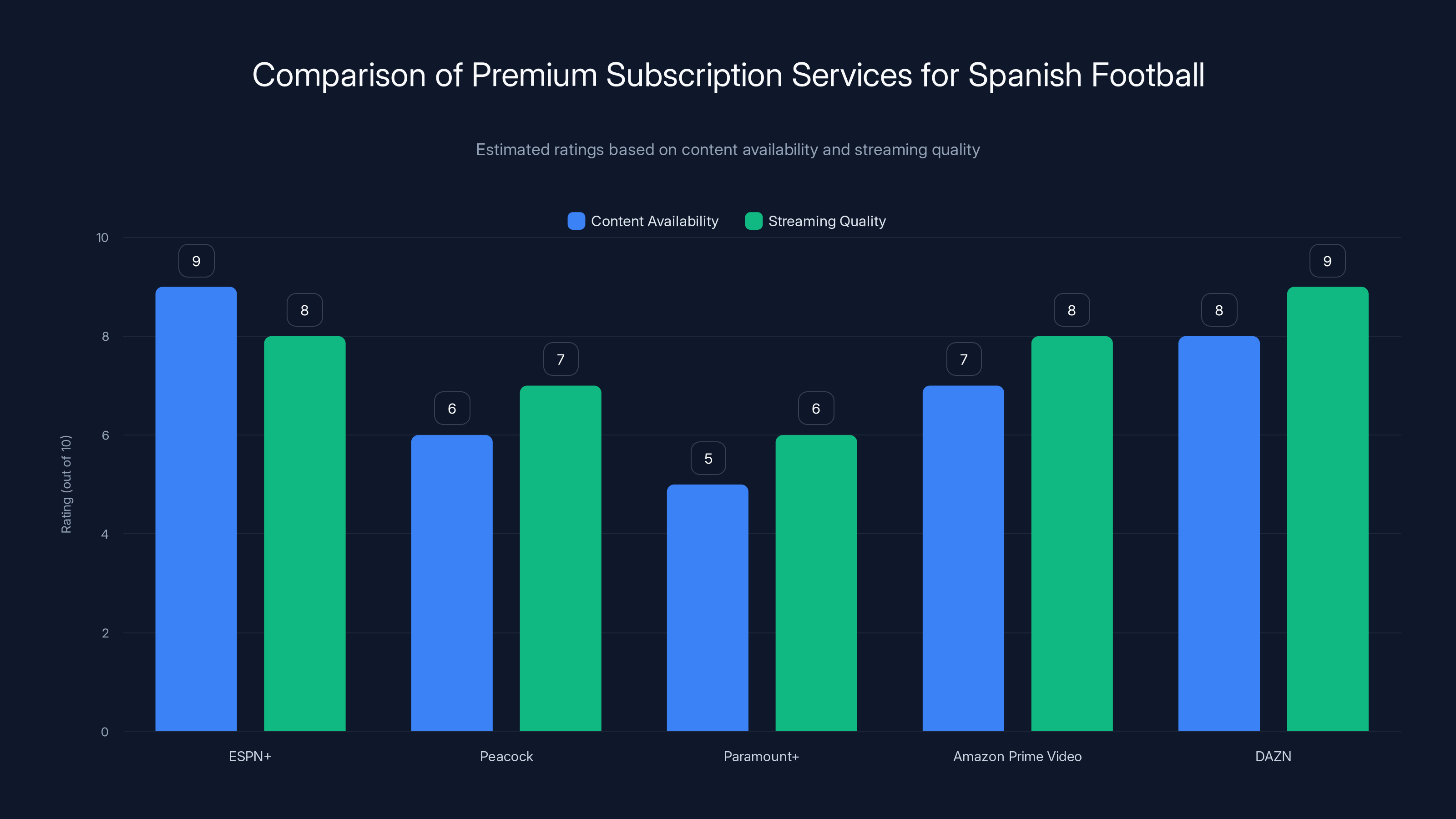 Comparison of Premium Subscription Services for Spanish Football