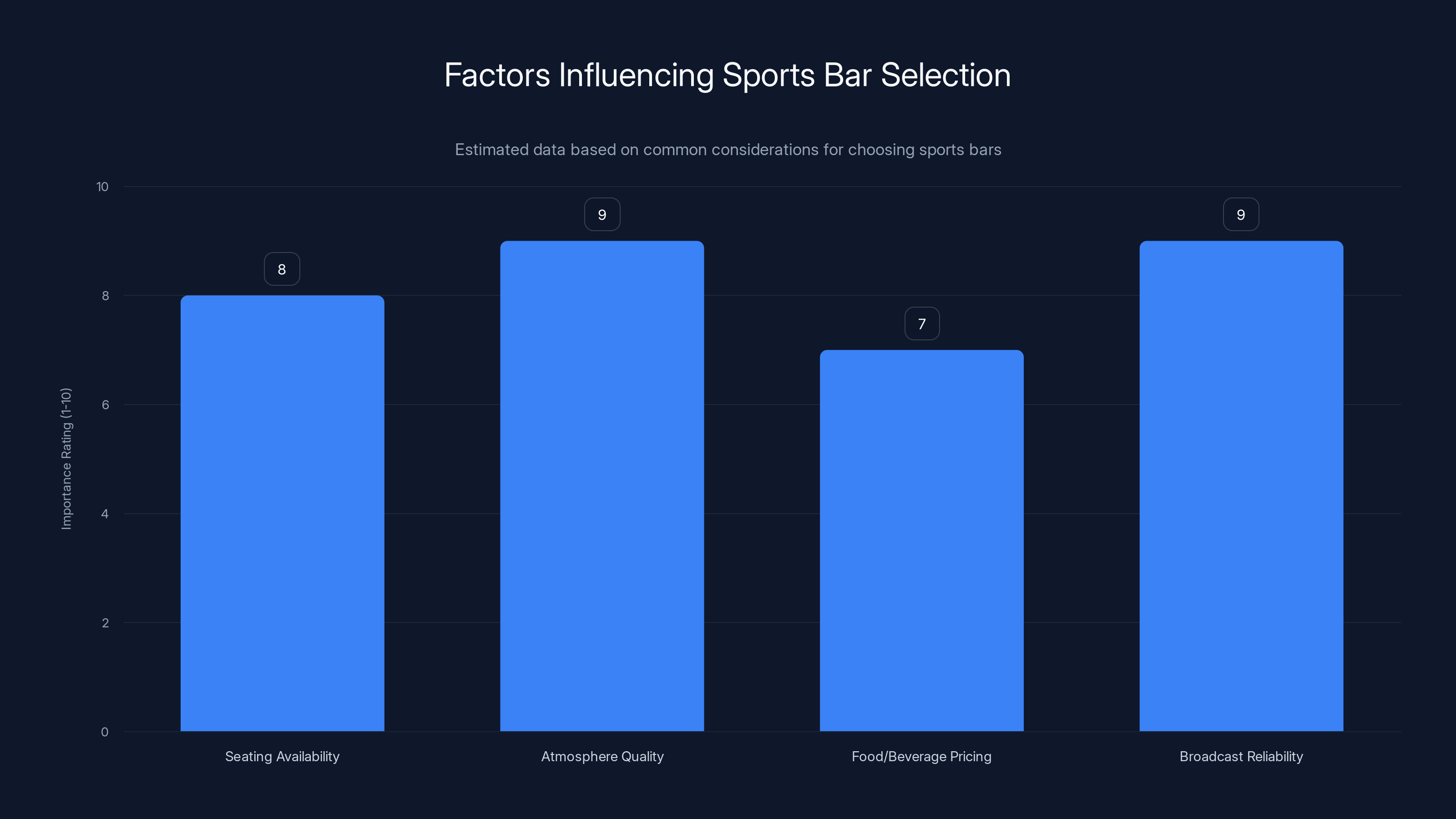 Factors Influencing Sports Bar Selection