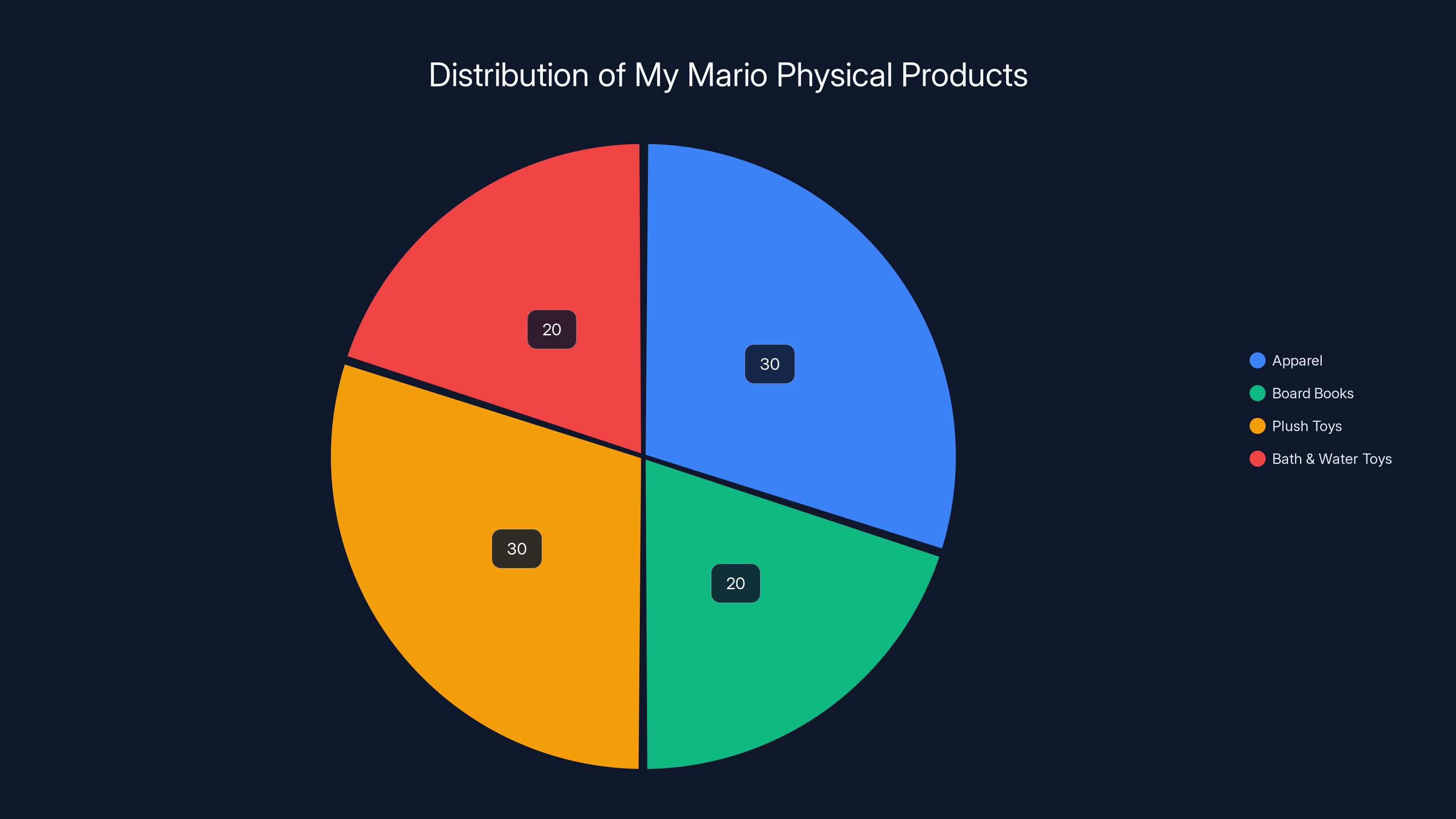 Distribution of My Mario Physical Products