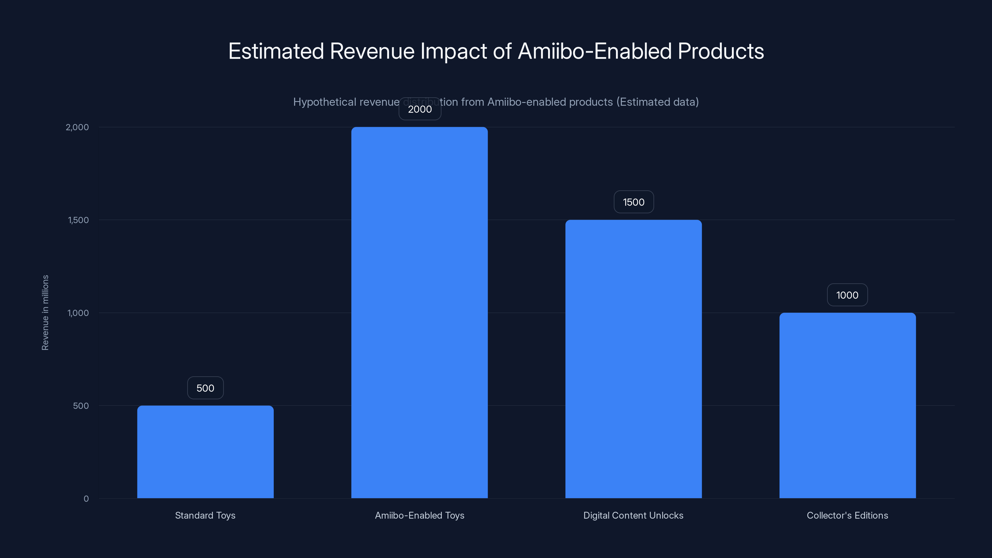 Estimated Revenue Impact of Amiibo-Enabled Products