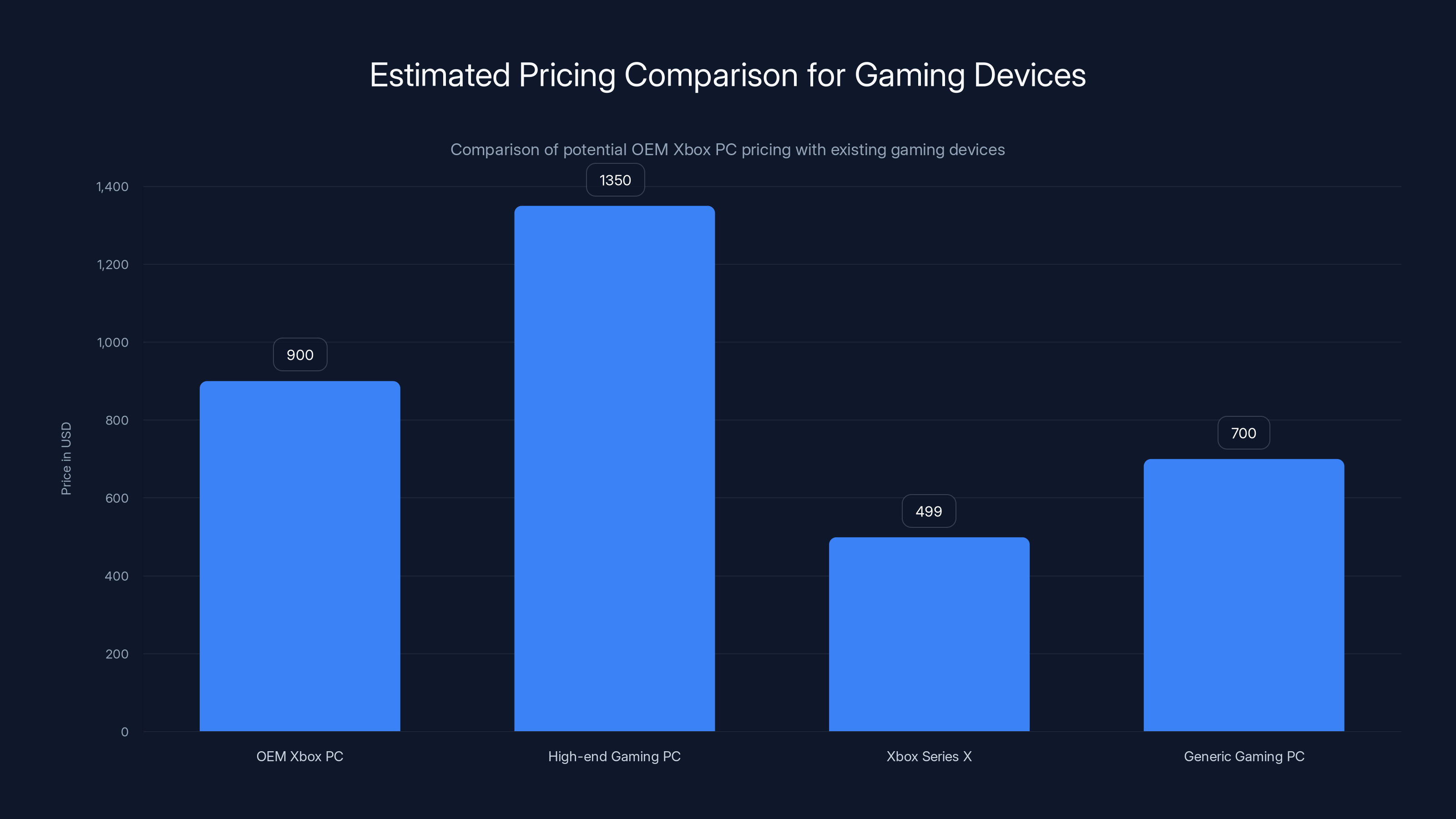 Estimated Pricing Comparison for Gaming Devices