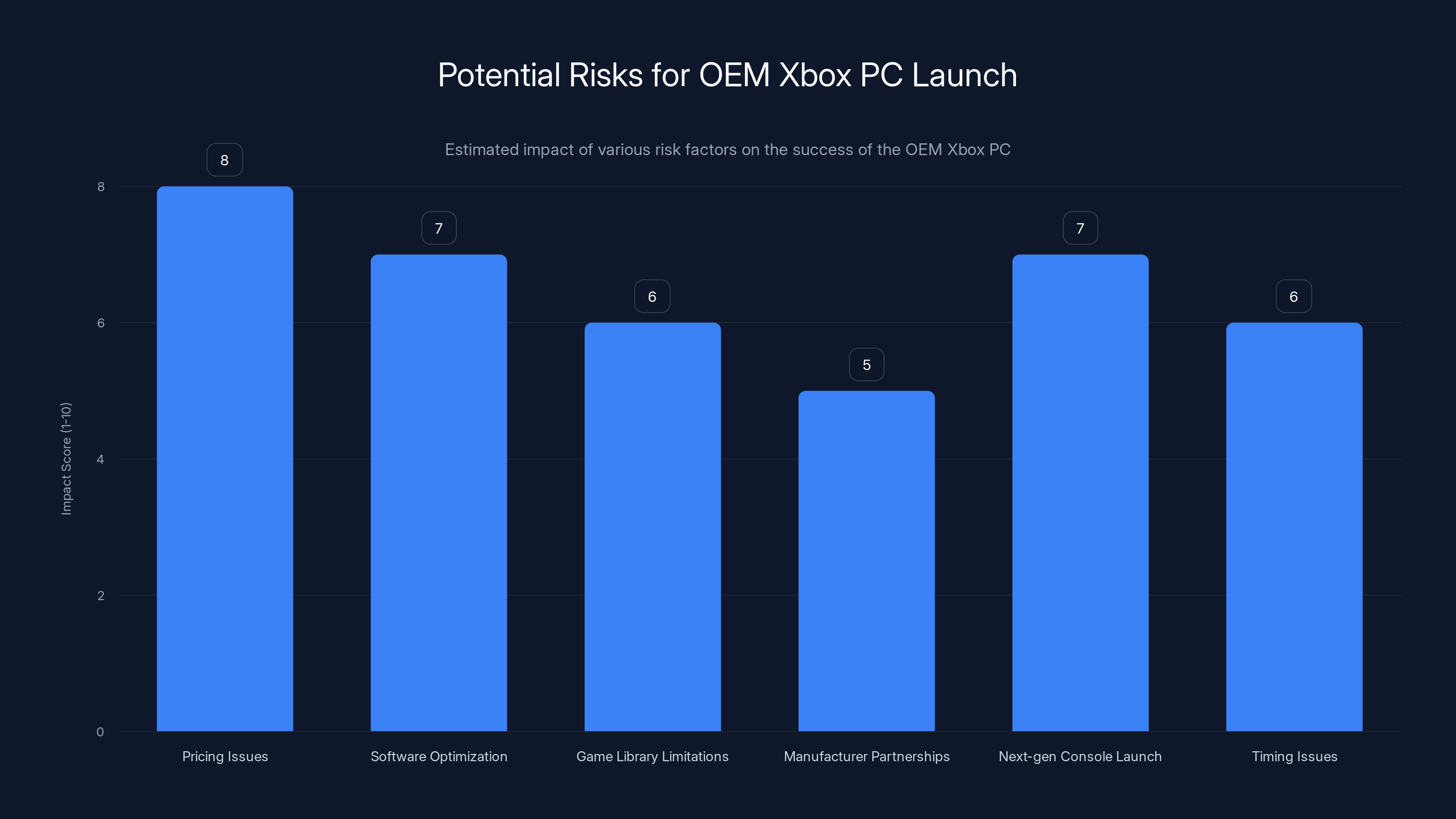 Potential Risks for OEM Xbox PC Launch
