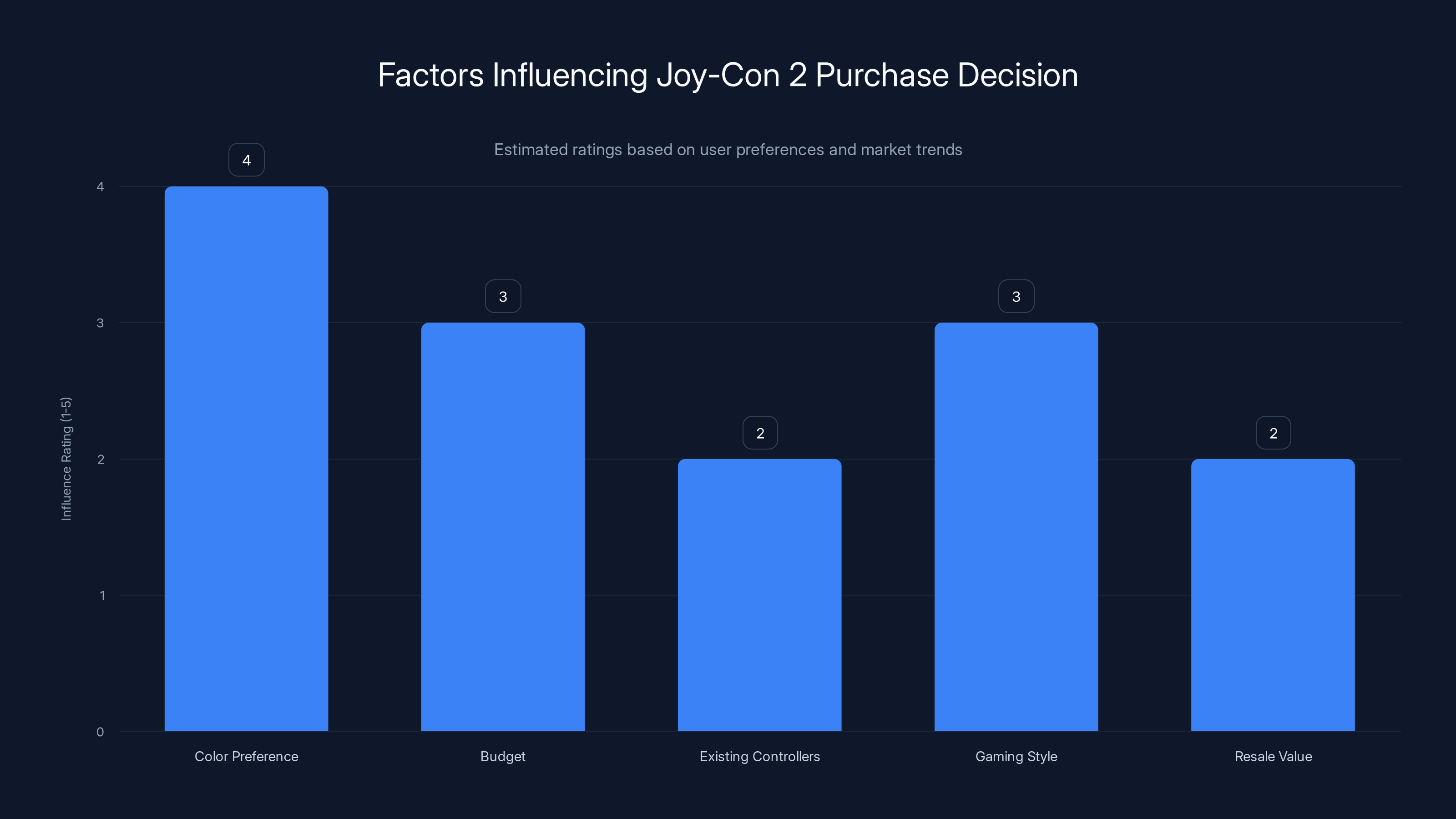 Factors Influencing Joy-Con 2 Purchase Decision