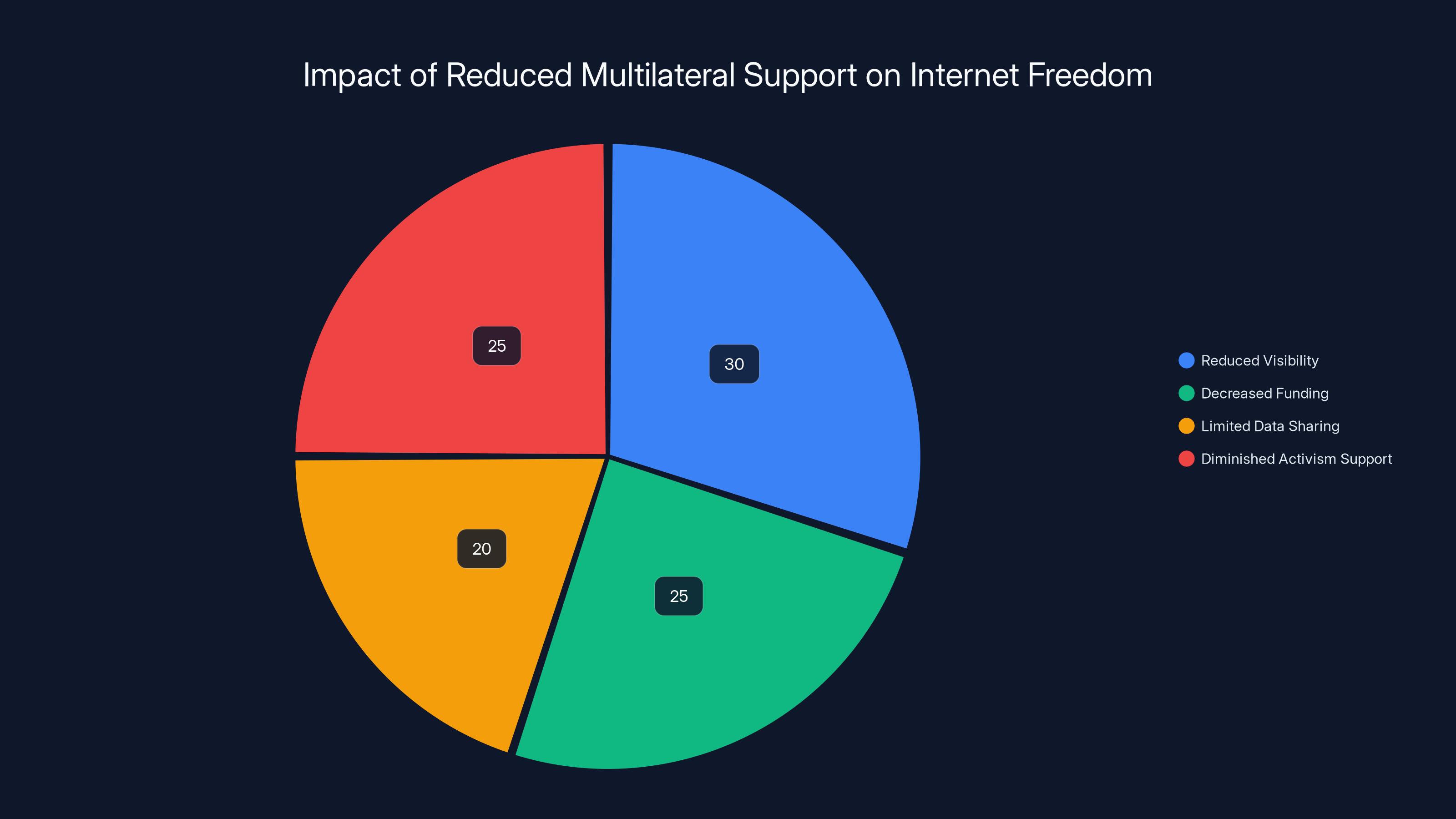 Impact of Reduced Multilateral Support on Internet Freedom