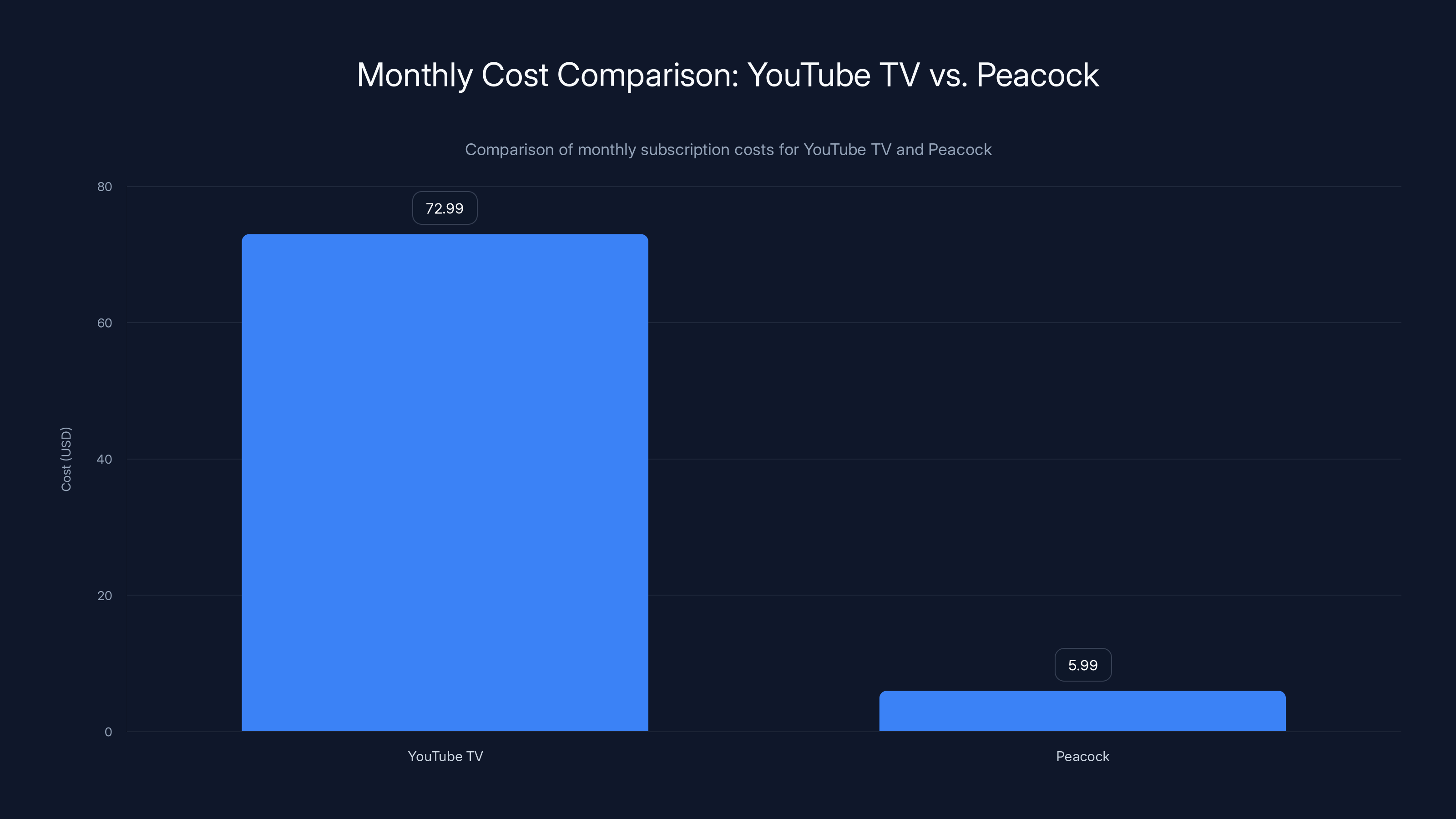 Monthly Cost Comparison: YouTube TV vs. Peacock