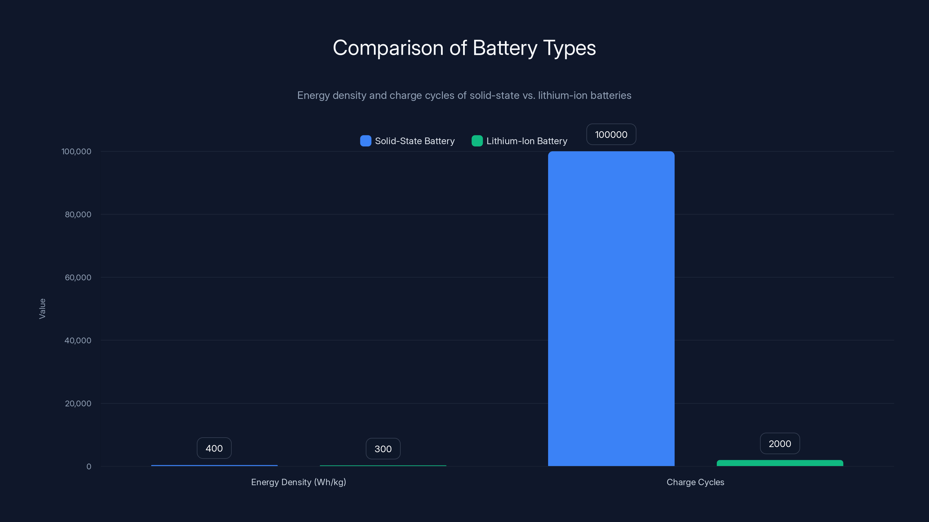 Comparison of Battery Types