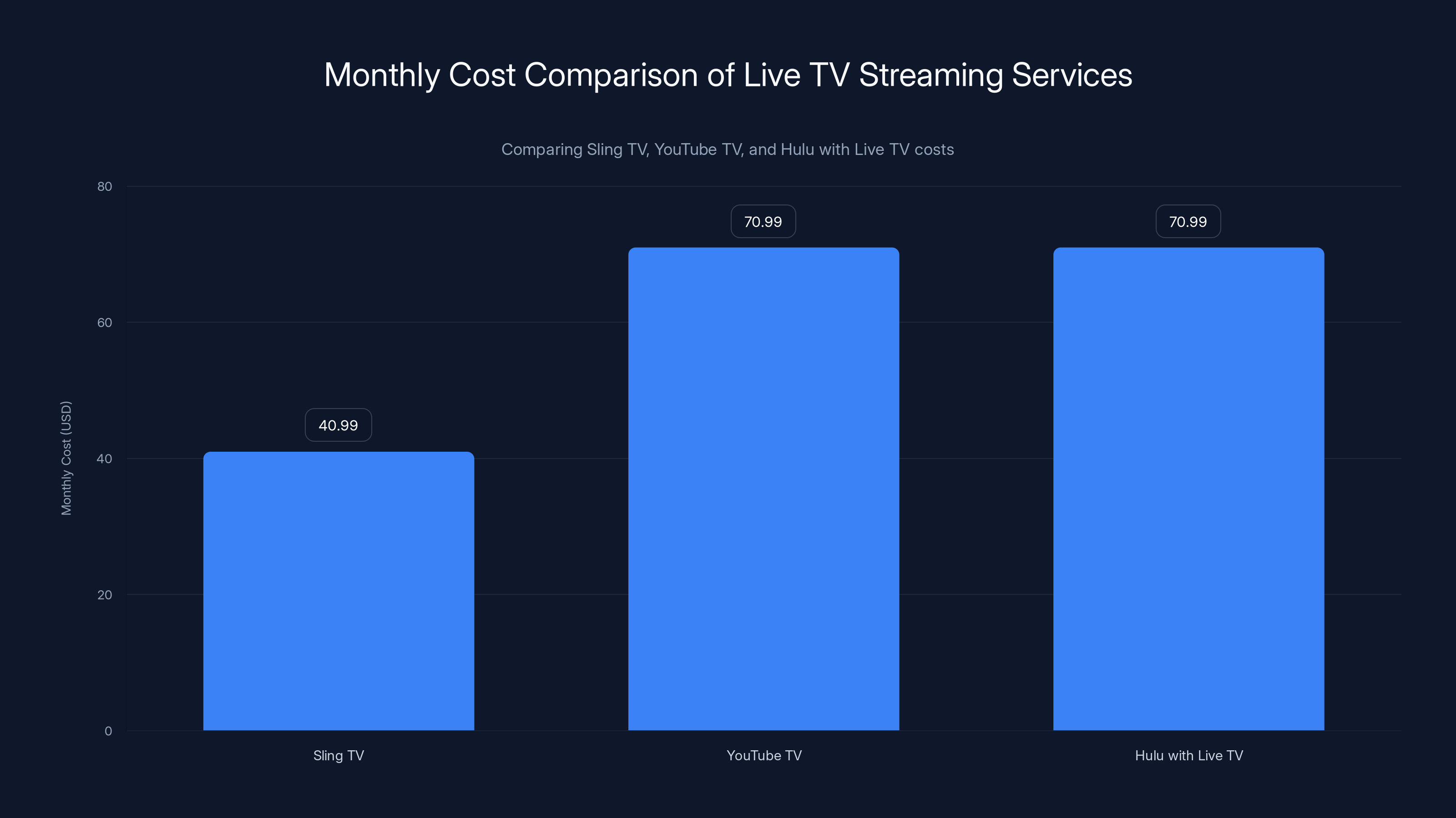 Monthly Cost Comparison of Live TV Streaming Services