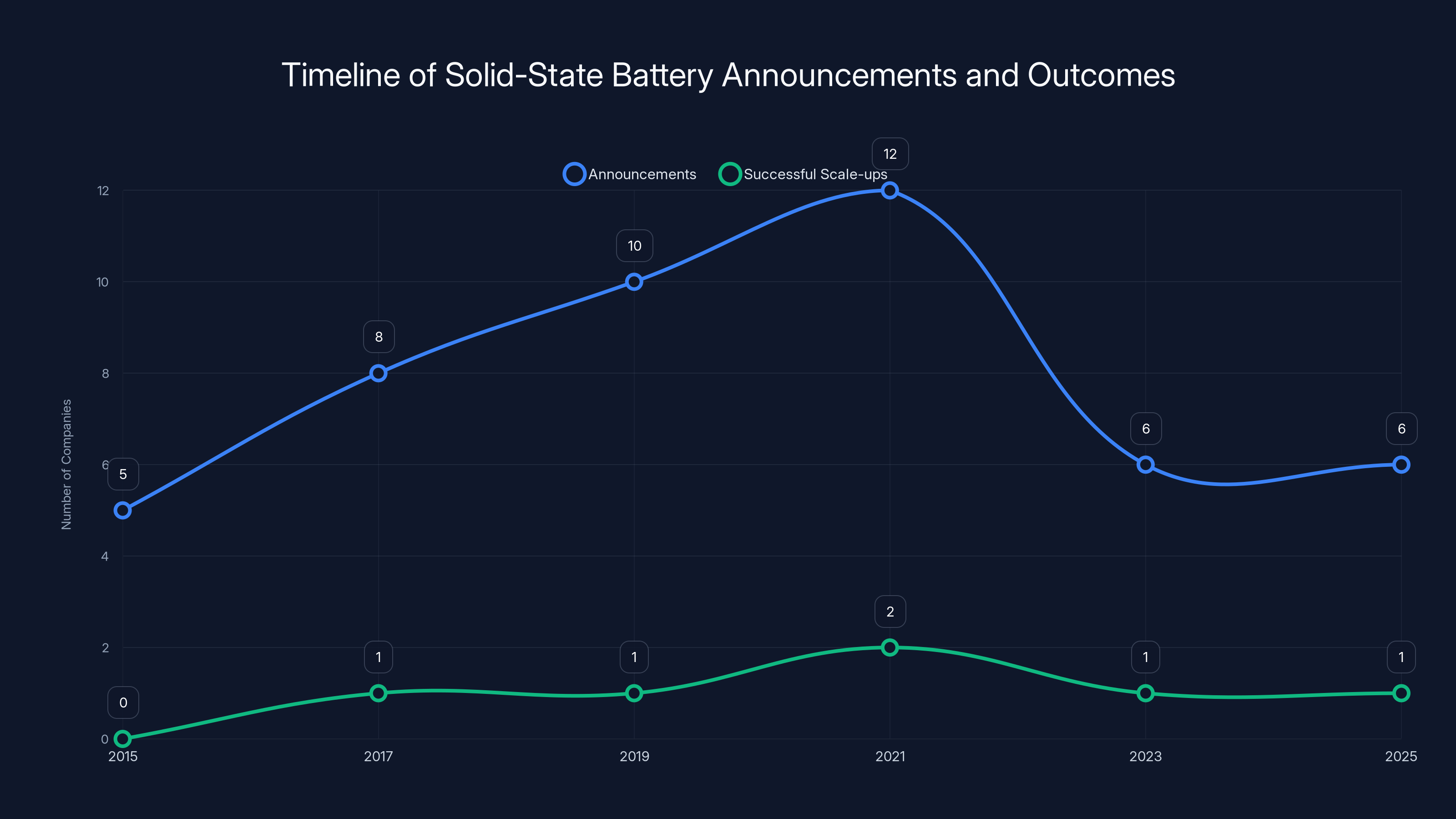 Timeline of Solid-State Battery Announcements and Outcomes