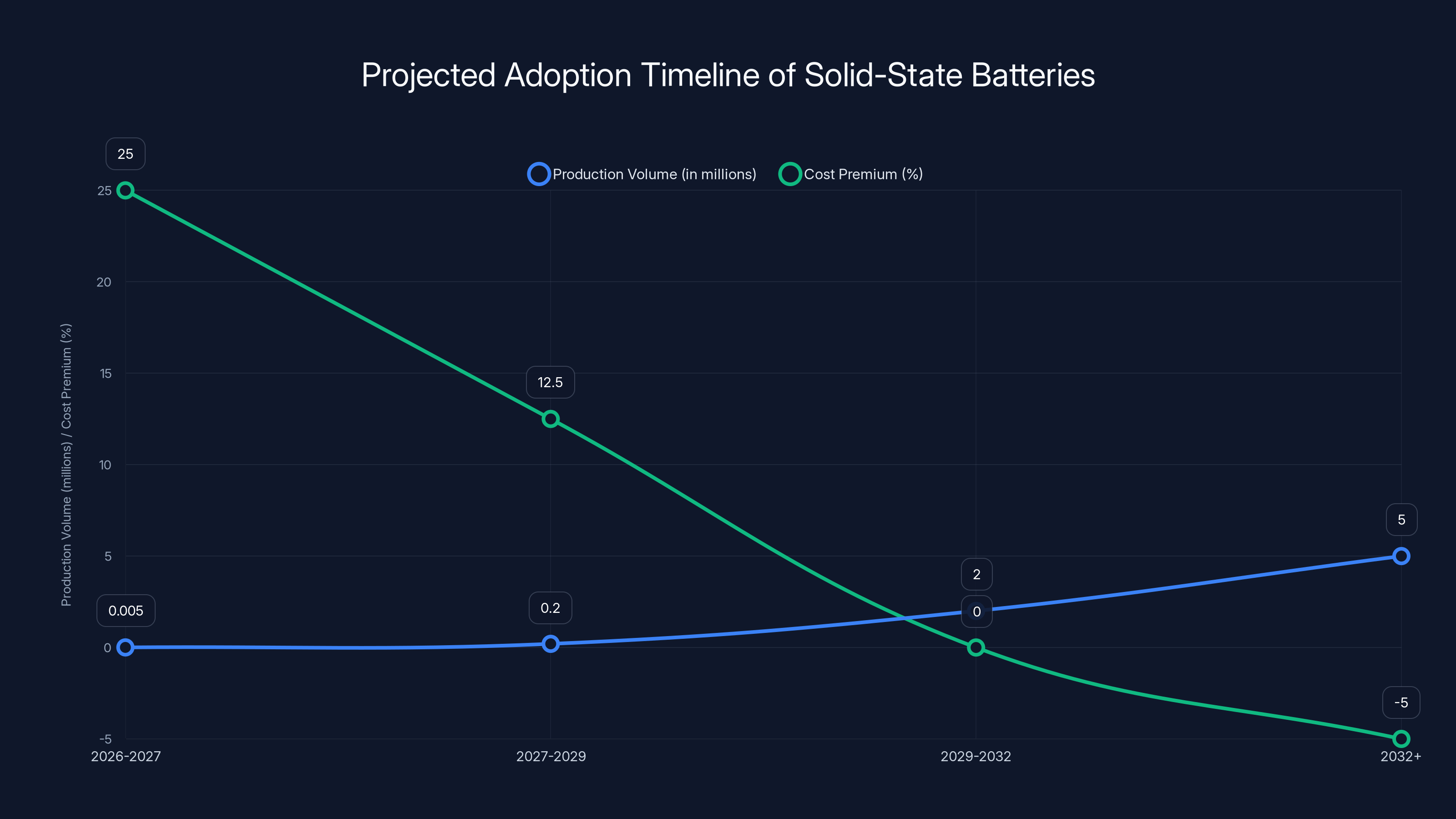 Projected Adoption Timeline of Solid-State Batteries
