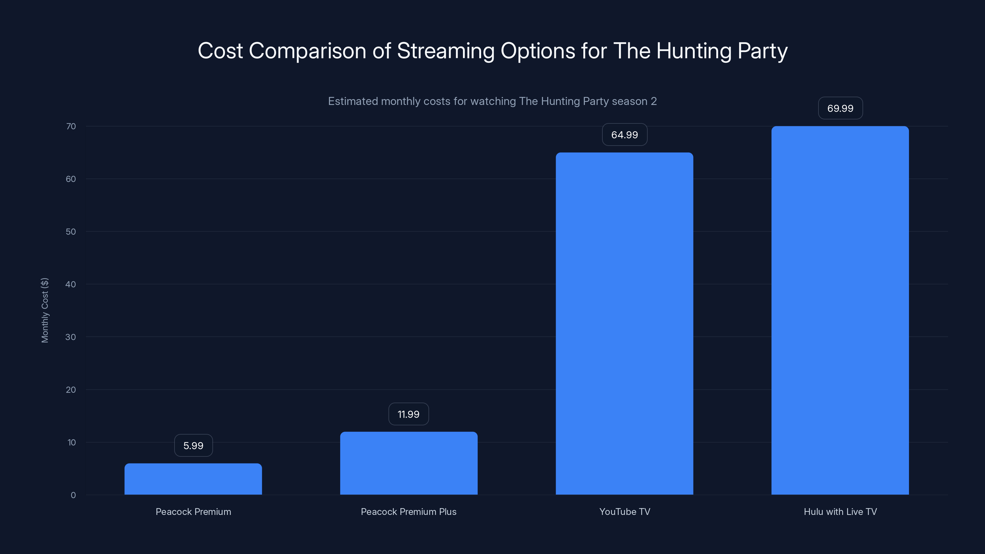 Cost Comparison of Streaming Options for The Hunting Party