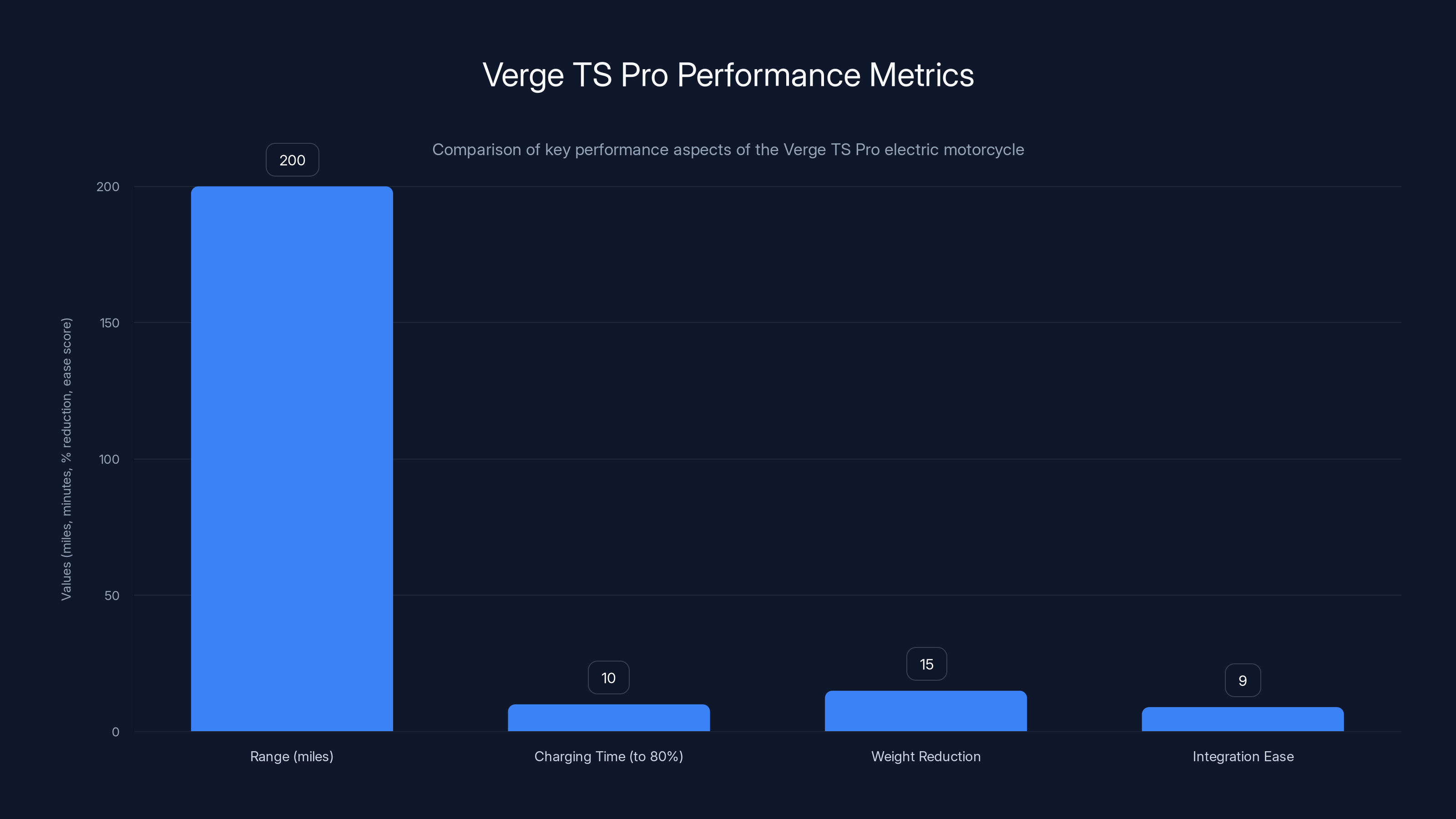 Verge TS Pro Performance Metrics