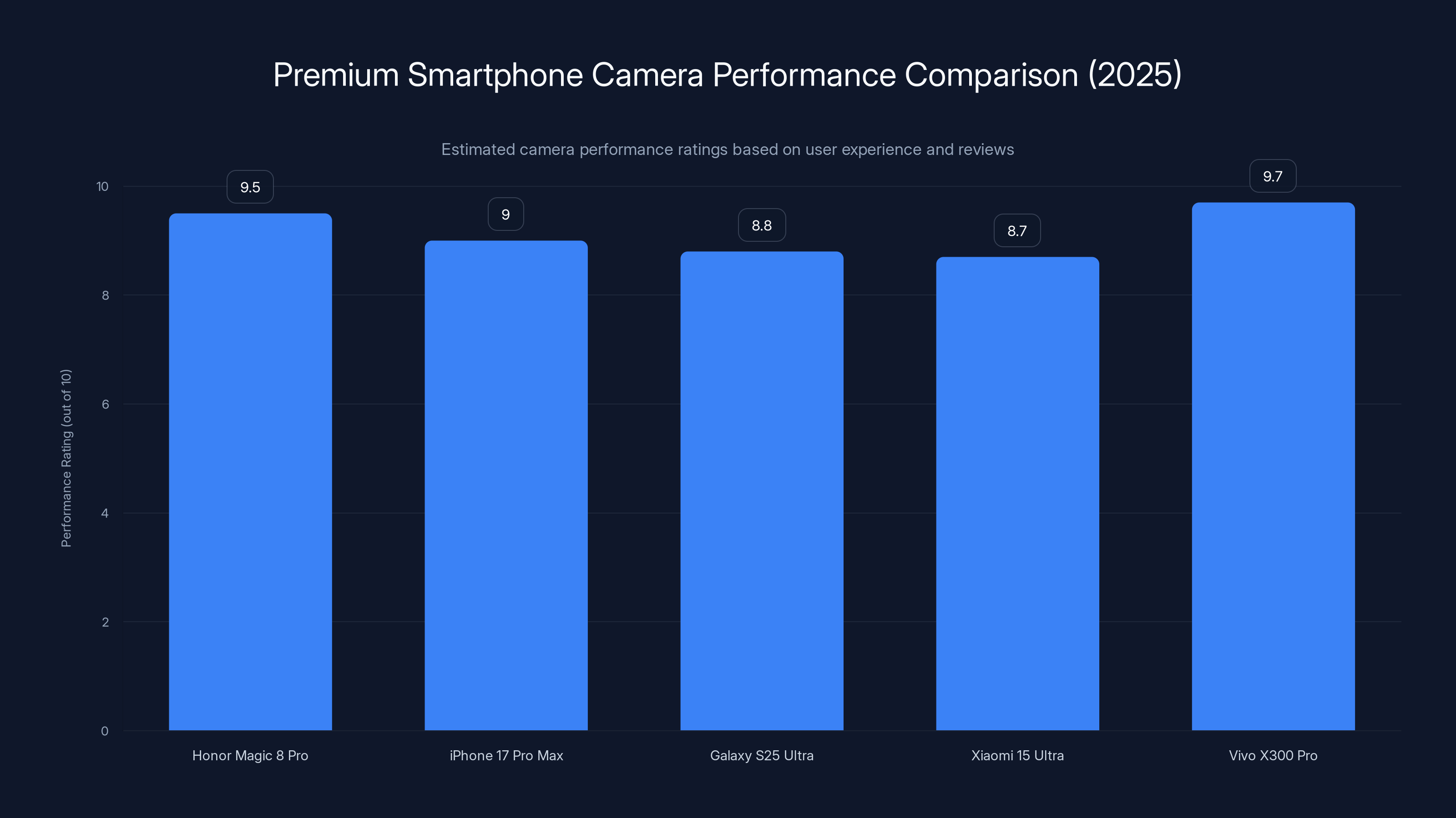 Premium Smartphone Camera Performance Comparison (2025)