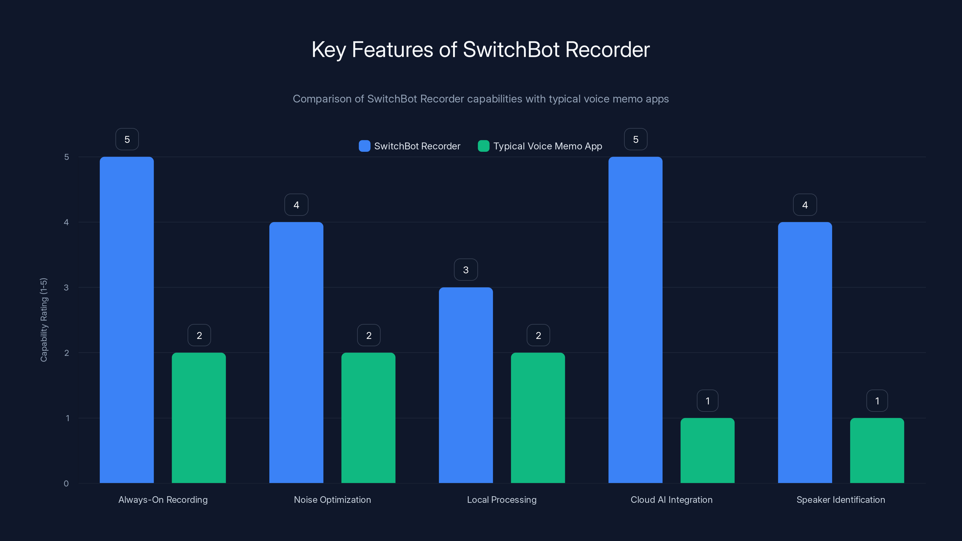 Key Features of SwitchBot Recorder