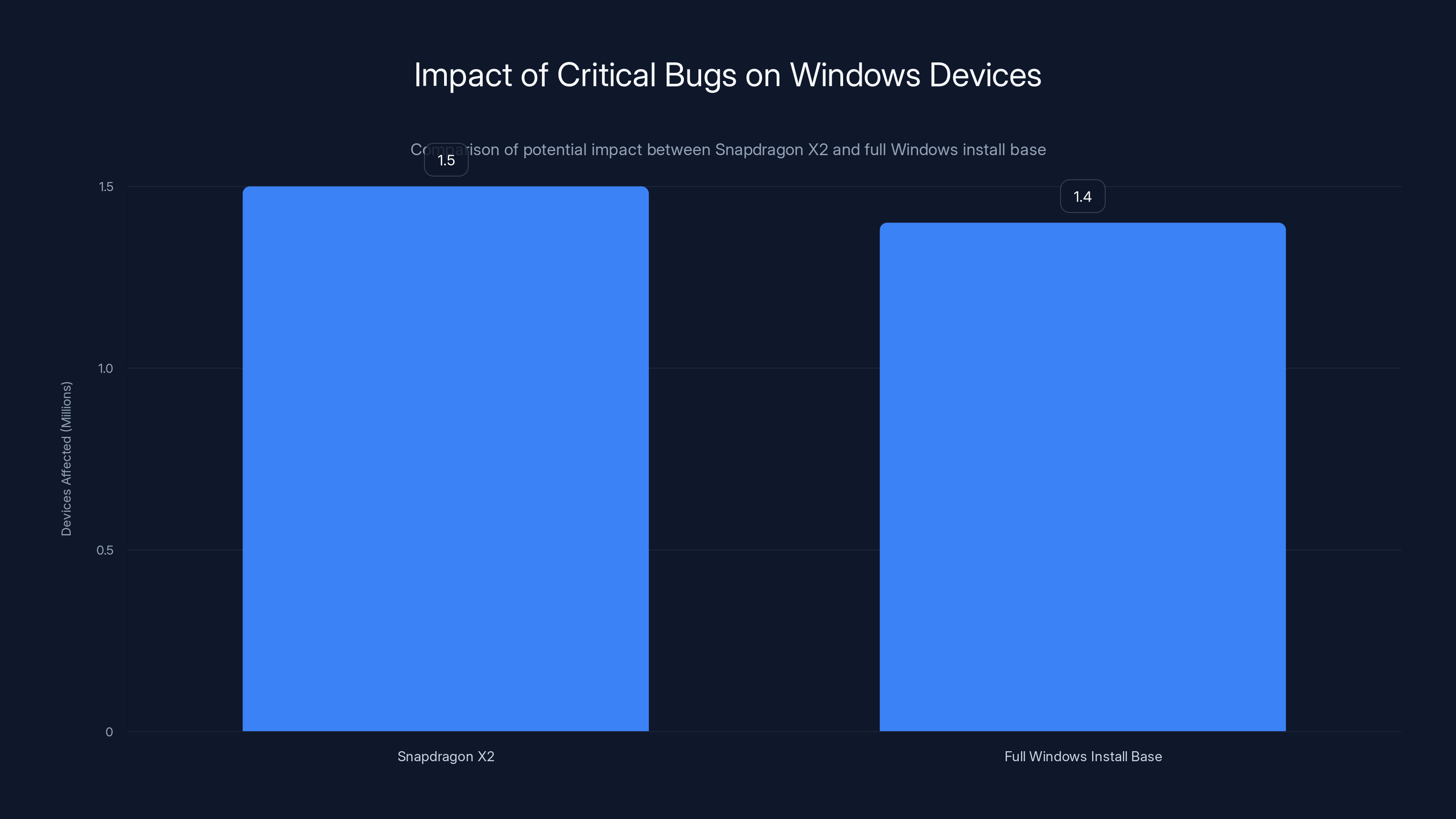 Impact of Critical Bugs on Windows Devices