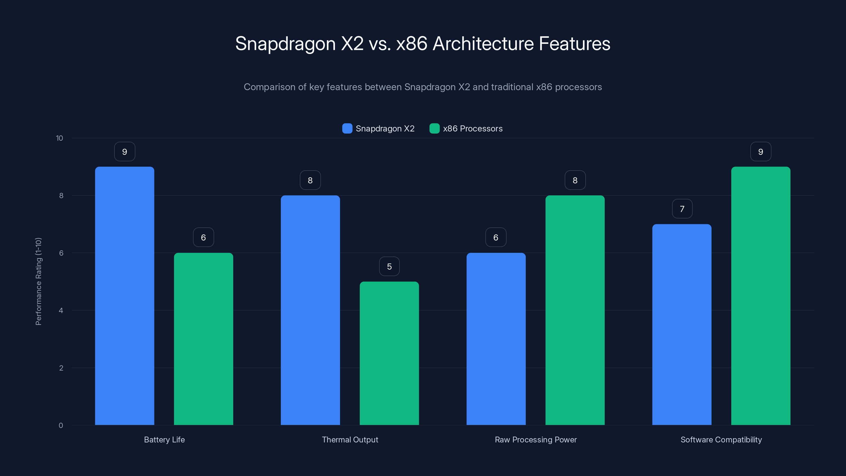 Snapdragon X2 vs. x86 Architecture Features
