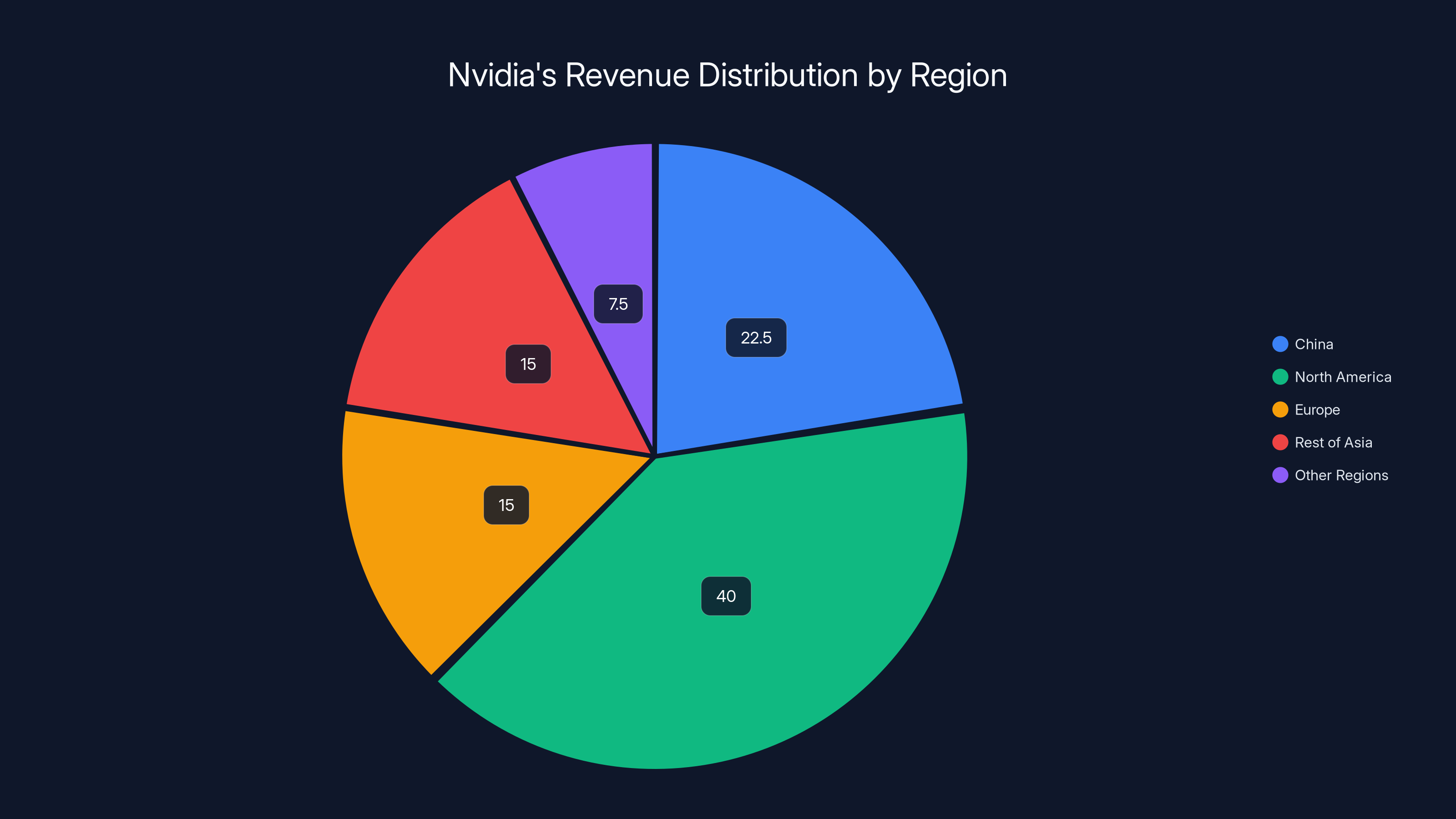 Nvidia's Revenue Distribution by Region