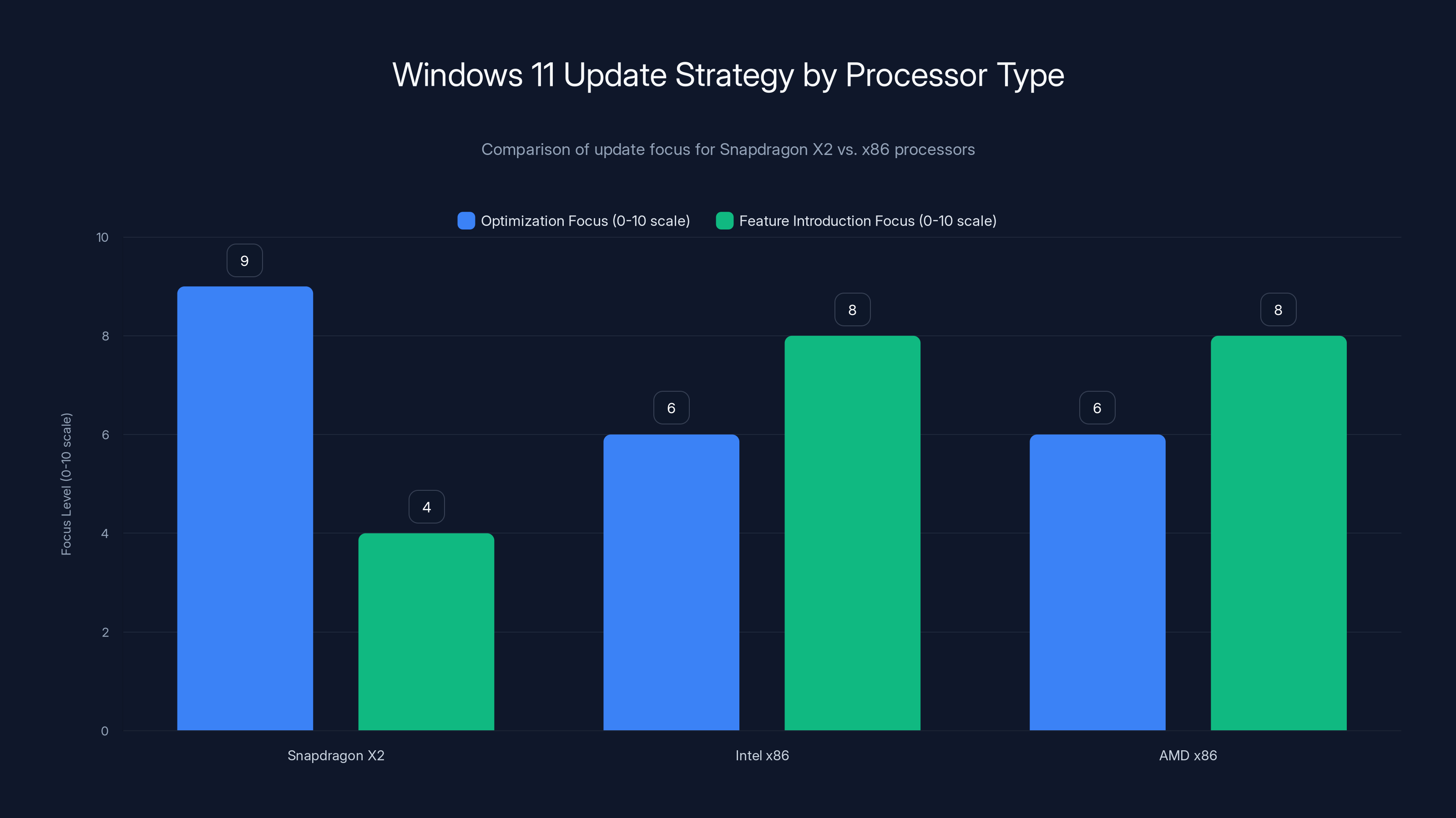 Windows 11 Update Strategy by Processor Type
